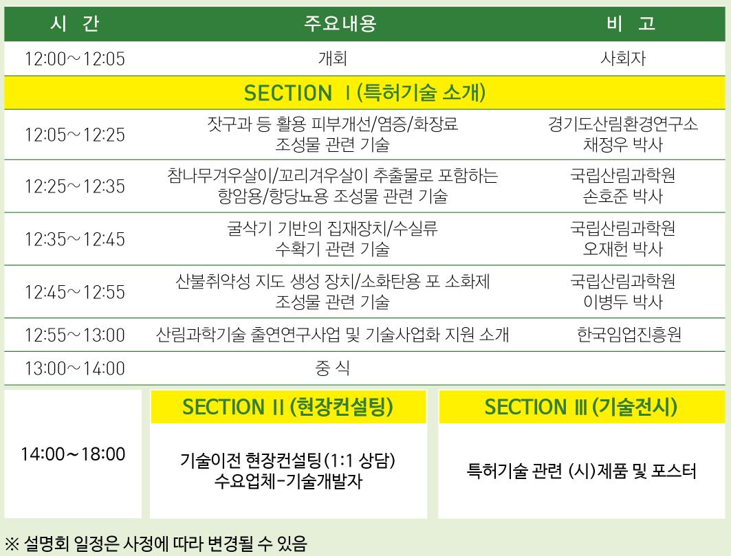 1.시간 2.주요내용 3.비고2-1.12:00~12:05 2-2.개회 2-3.사회자3-1~3.section 1(특허기술 소개)4-1.12:05~12:25 4-2.잣구과 등 활용 피부개선/염증/화장료 종성물 관련 기술 4-3.경기도산림환경연구소 채정우 박사5-1.12:25~12:35 5-2.참나무겨우살이/꼬리겨우살이 추출물로 포함하는 항암용/항당뇨용 조성물 관련 기술 5-3.국립산림과학원 손호준 박사6-1.12:35~12:45 6-2.굴삭기 기반의 집채장치/수실류 수확기 관련 기술 6-3.국립산림과학원 오재헌 박사7-1.12:45~12:55 7-2.산불취약성 지도 생성 장치/소화탄용 포 소화제 조성물 관련 기술 7-3.국립산림과학원 이병두 박사8-1.12:55~13:00 8-2.산림과학기술 출연연구사업 및 기술사업화 지원 소개 8-3.한국임업진흥원9-1.13:00~14:00 9-2~3.중식10-1.14:00~18:00 10-2.section 2(현장컨설팅)-기술이전 현장컨설팅(1:1상담) 수요업체-기술개발자 10-3.section 3(기술전시)-특허기술 관련 (시)제품 및 포스터설명회 일정은 사정에 따라 변경될 수 있음