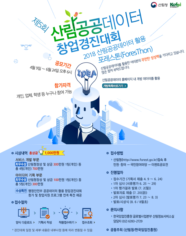 제5회 산림공공데이터 창업경진대회 2018 산림공공데이터 활용 포레스톤(foresthon) 산림공공데이터를 활용한 여러분의 무한한 상상력을 기다리고 있습니다. 산림공공데이터를 홈페이지 내 개방 데이터를 활용. 공모기간:4월9일~6월24일 오후6시 참가자격:개인,업체, 학생 등 누구나 참여 가능 1.시상내역 총상금 1,000만원 1-1.서비스 개발 부문:최우수상-산림청장상 및 상금 300만원 1팀(개인) 등 총 4팀(개인) 등 총 4팀(개인) 700만원 1-2.아이디어 기획 부문:최우우상-산림청장상 및 상금 100만원 1팀(개인) 등 총 5팀(개인) 300만원 1-3.수상특전-행정안전부 공공데이터 활용 창업경진대회 참가 및 창업지원 프로그램 연계 특전 제공. 2.접수절차 2-1.양식 다운로드 2-2.기획서 작성 2-3.작품접수하기 2-4.접수조회 경진대회 일정 및 세부 내용은 내부사정 등에 따라 변동될 수 있음 3.접수방법:산림청 (www.forest.go.kr)접속 후 민원·참여 국민참여마당 이벤트공모전 4.진행절차 4-1.접수기간(기획서 제출 4.9~5.24) 4-2.1차 심사(서류펑가 6.25~29) 4-3.1차 평가결과 발표(7.2 월) 4-4.2차 심사(발표평가 7.23~8.3) 4-5.발표/시상식(8.6 / 8월초) 5.문의사항-한국임업진흥원 글로벌사업본부 산림정보서비스실 담당자 02-6393-2729 6.공동주최-산림청/한국임업진흥원