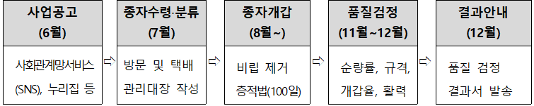 사업절차