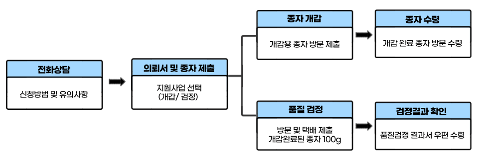 사업절차