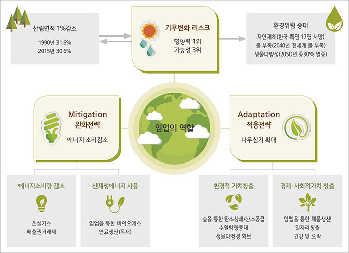 임업의 역할 : 기후변화 리스크(영향력 1위, 가능성 3위)에 따라 산림면적 1% 감소(1990년 31.6%, 2015년 30.6%)하고, 한경위험이 증대(자연재해-한국폭염 17명 사망, 물 부족 - 2040년 전세계 물 부족, 생물다양성 - 2050년 총 30% 멸종) / Mitigation 완화전략(에너지 소비감소)으로 에너지소비량을 감소(온실가스 배출권거래제) 시키고, 신재생에너지를 사용(임업을 통한 바이오매스 연료생산-목재) / Adaptation 적응전략으로 환경적 가치를 창출(숲을 통한 탄소상쇄/산소공급, 수원함량증대, 생물다양성 확보)하고, 경제·사회적가치 창출(임업을 통한 제품생산, 일자리창출, 건강 및 오락)