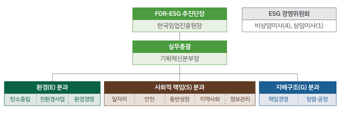 FOR-ESG 추진단장:한국임업진흥원장/ ESG 경영위원회:비상임이사(4), 상임이사(1)/ 실무총괄:기획혁신본부장/ 환경(E) 분과:탄소중립, 친환경사업, 환경경영/ 사회적 책임(S) 분과:일자리, 안전, 동반성장, 지역사회, 정보관리/ 지배구조(G) 분과: 책임경영, 청렴.공정 