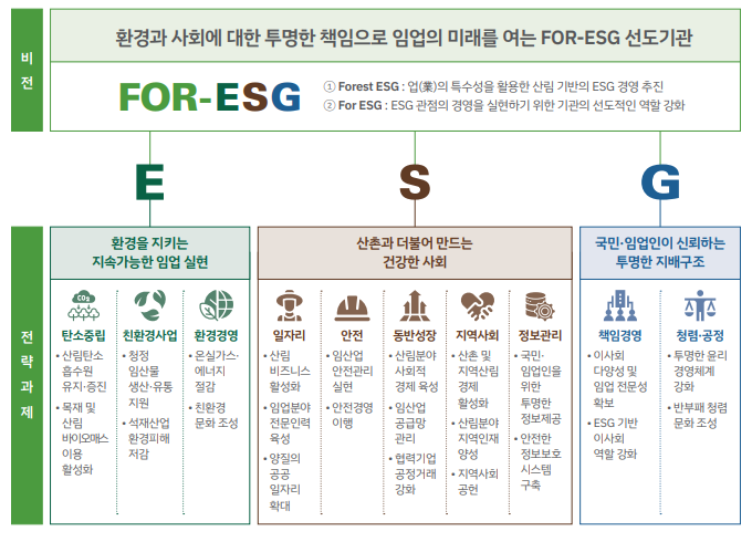 비 전 : 환경과 사회에 대한 투명한 책임으로 임업의 미래를 여는 FOR-ESG 선도기관. 1.Forest ESG : 업의 특수성을 활용한 산림 기반의 ESG 경영 추진 2.For ESG : ESG 관점의 경영을 실현하기 위한 기관의 선도적인 역활 강화//전략과제 : E-환경을 지키는 지속가능한 임업 실현./탄소중립:산림탄소 흡수원 유지.증진, 목재 및 산림 바이오매스 이용 활성화/친환경사업:청정임산물 생산.유통 지원, 석재산업 환경피해 저감 / 환경경영 : 온실가스 에너지 절감, 친환경 문화 조성. S-산촌과 더불어 만드는 건강한 사회./일자리:산림 비즈니스 활성화, 임업분야 전문인력 육성, 양질의 공공 일자리 확대/안전:임산업 안전관리 실현, 안전경영 이행/동반성장:산림분야 사회적 경제 육성, 임산업 공급망 관리, 협력기업 공정거래 강화/동반성장:산림분야 사회적 경제 육성, 임산업 공급망 관리, 협력기업 공정거래 강화/지역사회:산촌 및 지역산림 경제 활성화, 산림분야 지역인재 양성, 지역사회 공헌/정보관리:국민.임업인을 위한 투명한 정보제공, 안전한 정보보호 시스템 구축. G-국민.입업인이 신뢰하는 투명한 지배구조./책임경영:이사회 다양성 및 임업 전문성 확보, ESG기반 이사회 역활 강화/청렴.공정:투명한 윤리 경영체계 강화, 반부패 청렴문화 조성  