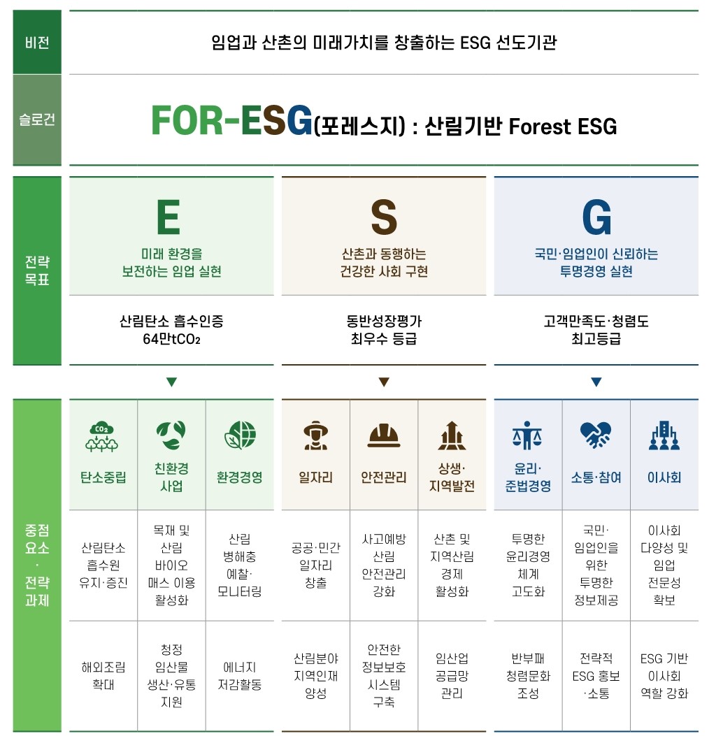 비 전 : 환경과 사회에 대한 투명한 책임으로 임업의 미래를 여는 FOR-ESG 선도기관. 1.Forest ESG : 업의 특수성을 활용한 산림 기반의 ESG 경영 추진 2.For ESG : ESG 관점의 경영을 실현하기 위한 기관의 선도적인 역활 강화//전략과제 : E-환경을 지키는 지속가능한 임업 실현./탄소중립:산림탄소 흡수원 유지.증진, 목재 및 산림 바이오매스 이용 활성화/친환경사업:청정임산물 생산.유통 지원, 석재산업 환경피해 저감 / 환경경영 : 온실가스 에너지 절감, 친환경 문화 조성. S-산촌과 더불어 만드는 건강한 사회./일자리:산림 비즈니스 활성화, 임업분야 전문인력 육성, 양질의 공공 일자리 확대/안전:임산업 안전관리 실현, 안전경영 이행/동반성장:산림분야 사회적 경제 육성, 임산업 공급망 관리, 협력기업 공정거래 강화/동반성장:산림분야 사회적 경제 육성, 임산업 공급망 관리, 협력기업 공정거래 강화/지역사회:산촌 및 지역산림 경제 활성화, 산림분야 지역인재 양성, 지역사회 공헌/정보관리:국민.임업인을 위한 투명한 정보제공, 안전한 정보보호 시스템 구축. G-국민.입업인이 신뢰하는 투명한 지배구조./책임경영:이사회 다양성 및 임업 전문성 확보, ESG기반 이사회 역활 강화/청렴.공정:투명한 윤리 경영체계 강화, 반부패 청렴문화 조성  