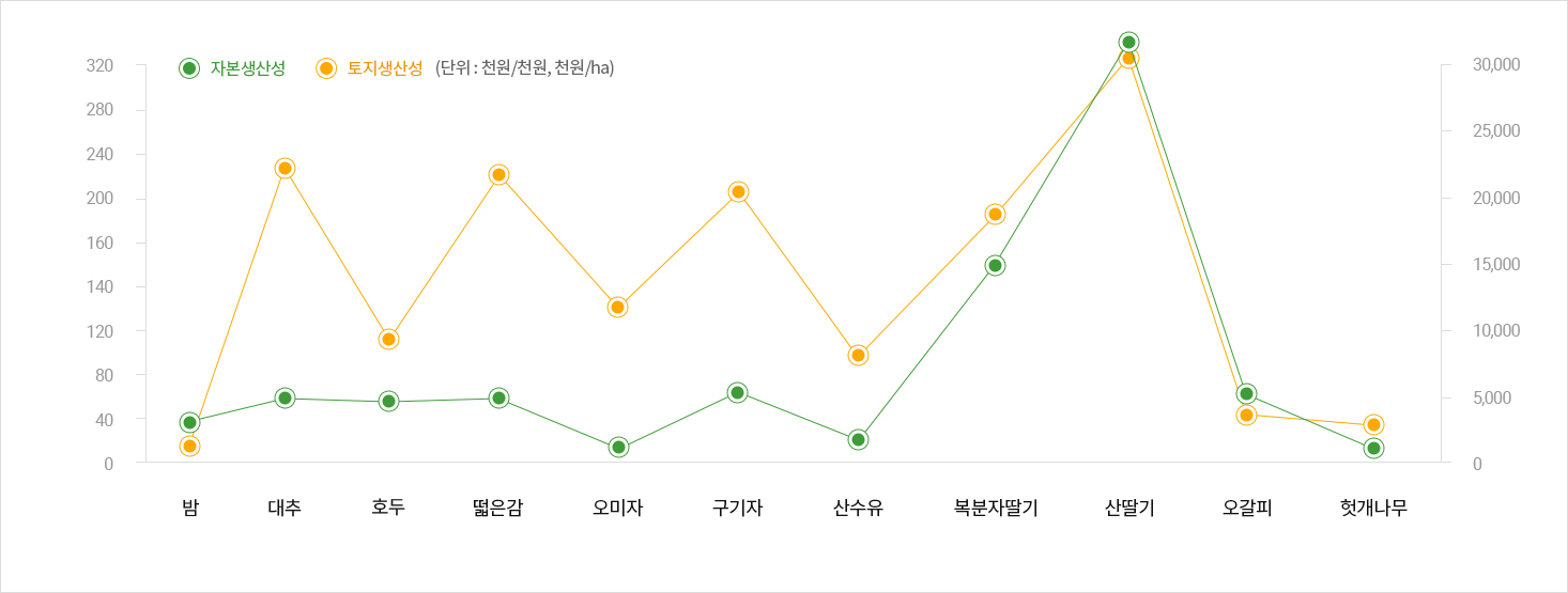 임산물생산비조사 경영성과지표 그래프 입니다 설명 하단 표 참조하세요
