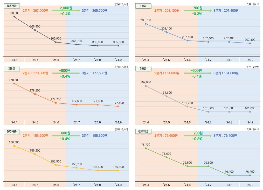 소나무 등급별 원목 시장가격 그래프 입니다 설명 아래표 참조 하세요