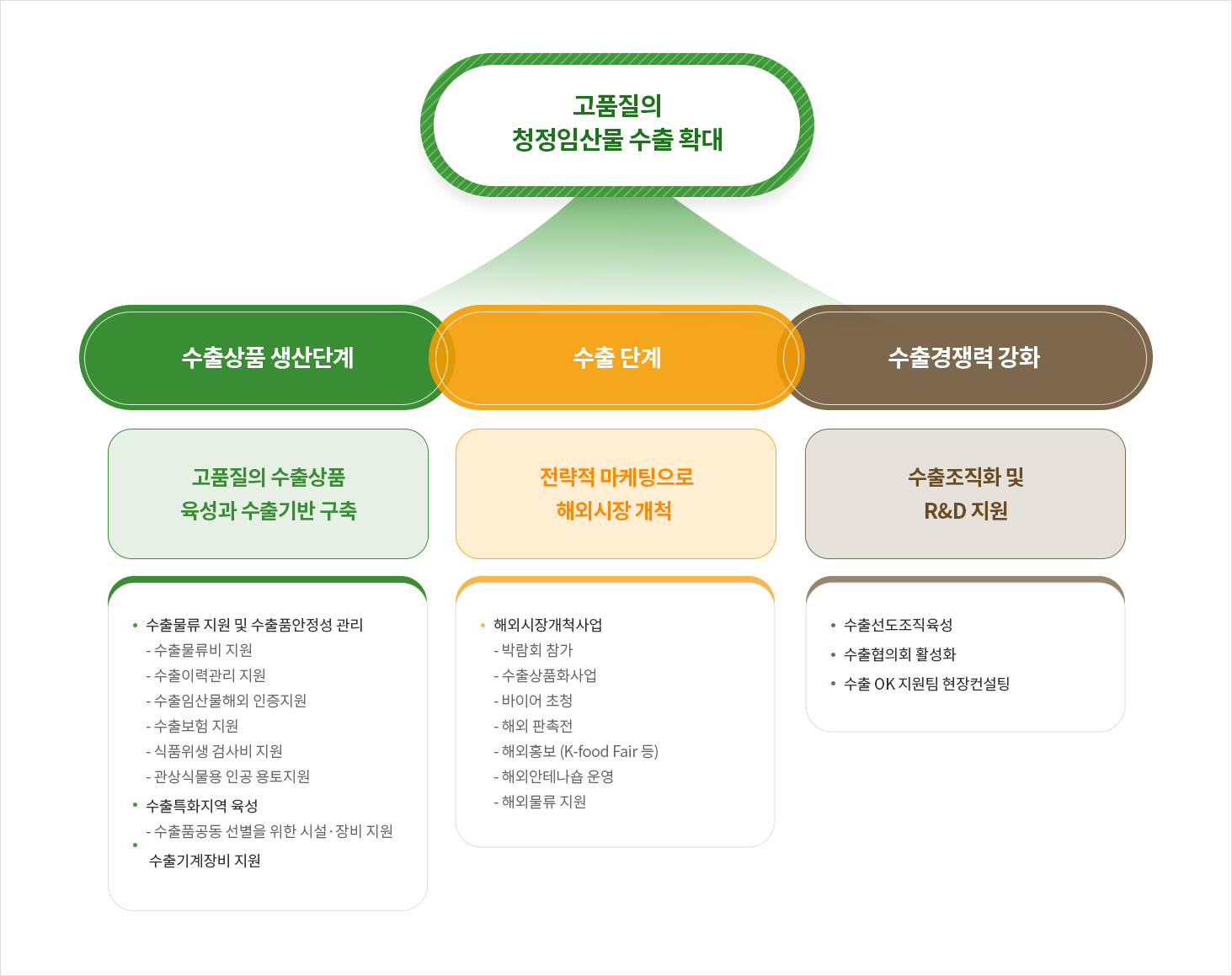 임산물수출 지원 체계도. 고품질의 청정 임산물 수출 확대 1.수출 상품 단계:고품질의 수출상품 육성과 수출기반 구축. 수출물류 지원 및 수출품안정성 관리-수출물류비 지원,수출이력관리 지원,수출임산물 해외 인증 자원,수출보험 지원,식품위생 검사비 지원,관상식물용 인공 융토 지원. 수출특화지역 육성-수출품 공동 선별을 위한 시설·장비 지원. 수출기계장비 지원 2.수출단계:전략적으로 마케팅으로 해외시장 개척. 해외시장개척 사업-박람회 참가,수출상품화 사업,바이어 초청,해외 판촉전(K-food Fiar 등),해외안테나숍 운영,해외물류 지원 3.수출 경쟁력 강화. 수출조직화 및 R&D 지원. 수출선도조직육성,수출협의회 활성화,수출 OK 지원팀 현장컨설팅