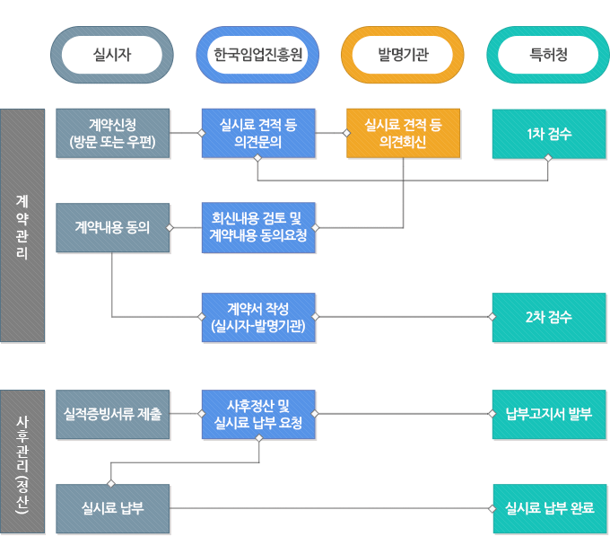  산업체 한국임업 진흥원 발명기관 특허청 기술이전 요철 다음 기술이전 검토의견 제출요청 다음 계약내용 검토 및 의견제출 다음 계약체결 다음 기술이전 계약관리 다음 계약 결과 통보 다음 국유특허 계약 관리 순으로 진행 됩니다. 