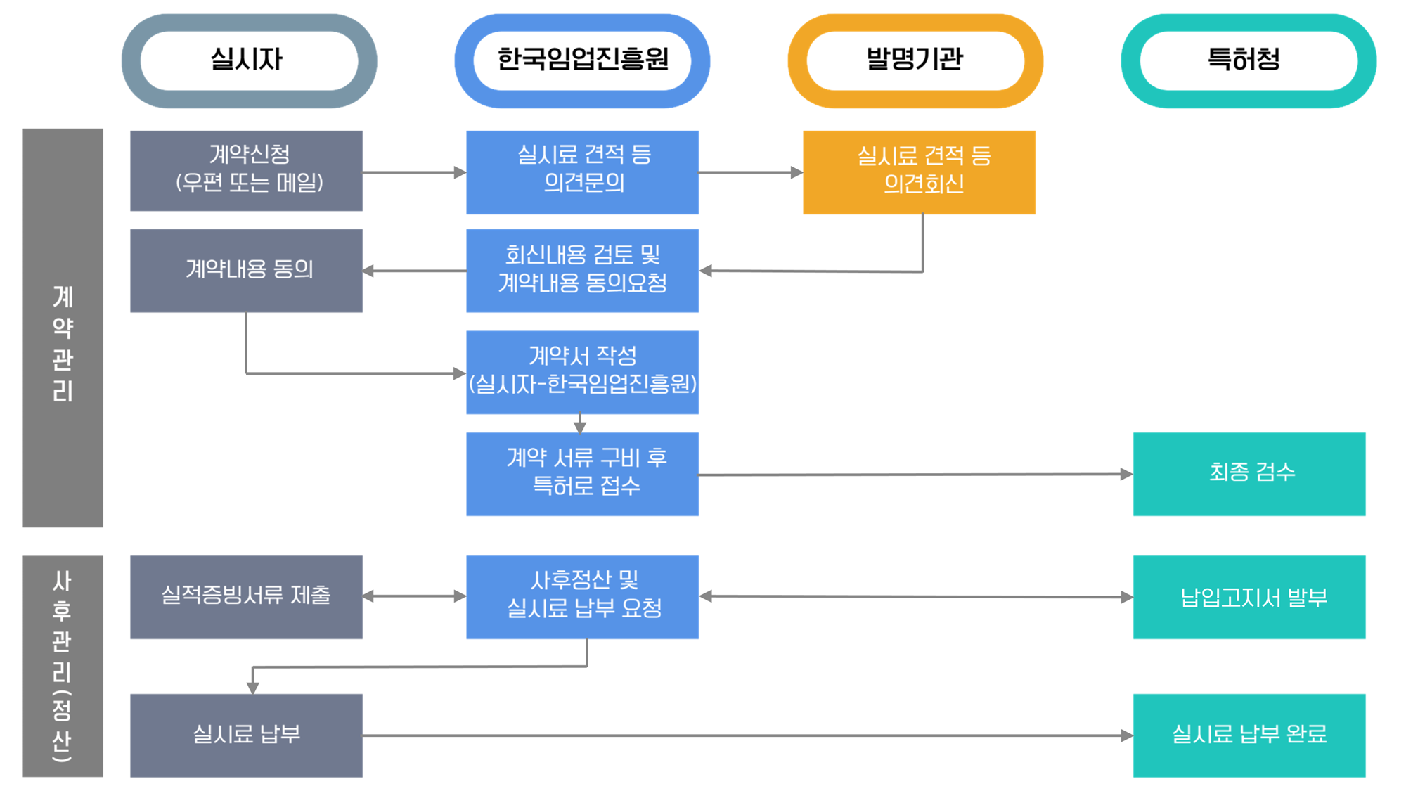  산업체 한국임업 진흥원 발명기관 특허청 기술이전 요철 다음 기술이전 검토의견 제출요청 다음 계약내용 검토 및 의견제출 다음 계약체결 다음 기술이전 계약관리 다음 계약 결과 통보 다음 국유특허 계약 관리 순으로 진행 됩니다. 