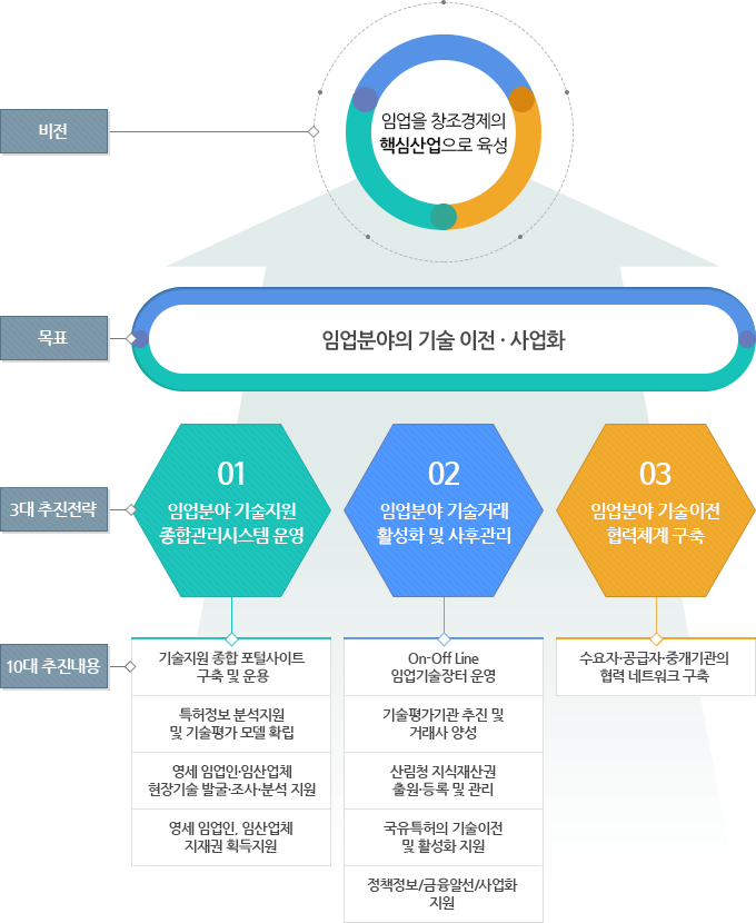 비전/임업을 창조경제의 핵심산업으로 육성 - 목표/ 임업분야의 기술 사업화 - 3대 추진전략 1임업분야 기술지원 종합관리시스템 운영 2 임업분야 기술거래 활성화 및 사후관리 3 임업분야 기술이전 협력체계 구축 10대추진내용 / 기술지원 종합 포털사이트 구축 및 운용,특허정보 분석지원, 영세임업인 임산업체 지재권 획득지원 on-off line 임업기술장터 운영,기술평가기관 추진 및 거래사 양성,산림청 지식재산권 출원 등록 및 관리,국유특허의 기술이전 및 활성화 지원,정책정보/금융알선/사업화지원,수요자-공급자-중개기관의 협력 네트워크 구축