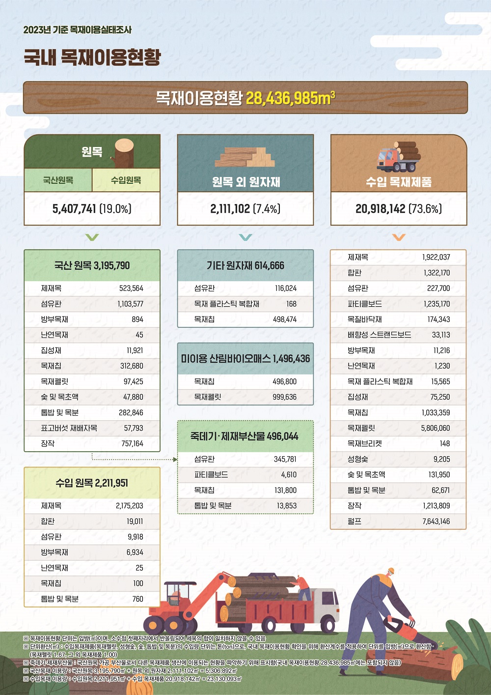 
								2023년 기준 목재이용실태조사 /
국내 목재 이용 현황 / 
목재이용 현황 28,436,985m2 / 
원목 국산원목 수입원목 5,407,741 (19.0%) / 
국산 원목 3,195,790
제재목 : 523,564, 
섬유판 : 1,103,577, 
방부목재 : 894,
난연목재 : 45, 
집성재 : 11,921,
목재칩 : 312,680,
목재펠릿 : 97,425,
숯 및 목초액 : 47,880,
톱밥 및 목분 : 282,846,
표고버섯 재배자목 : 57,793,
장작 : 757,164 / 
죽데기·제제부산물 496,044
보드용 : 350,391,
목재칩용 : 131,800,
톱밥·목분용 ; 13,853
/
수입원목 2,211,951
제재목 : 2,175,203
합판 : 19,011
섬유판 : 9,918
방부목재 : 6,934
난연목재 : 25
목재칩 : 100
톱밥 및 목분 : 760
/
원목 외 원자재 2,111,102 (7.4%) / 
기타 원자재 614,666
섬유판 : 116,024
목재플라스틱 복합재  : 168
목재칩 : 498,474
/
미이용 산림바이오매스 1,496,436
목재칩 : 496,800 , 
목재펠릿 : 999,636
/
죽데기·제제부산물 496,044
보드용 : 350,391,
목재칩용 : 131,800,
톱밥·목분용 ; 13,853
/
수입목재제품
20,918,142 (73,6%)
/
제재목 : 1,922,037, 
합판 : 1,322,170 , 
섬유판 : 227,700 , 
파티클보드 : 1,235,170 , 
목질바닥재 : 174,343 , 
배향성 스트랜드보드  : 33,113 , 
방부목재 : 11,216 , 
난연목재 : 1,230 , 
목재 플라스틱 복합재 : 15,565 , 
집성재 : 75,250 , 
목재칩 : 1,033,359 , 
목재펠릿 : 5,806,060 , 
목재브리켓 : 148 , 
성형술 : 9,205 , 
숯 및 목초액 : 131,950 , 
톰밥 및 목분 : 62,671 , 
장작 : 1,213,809 , 
펄프 : 7,643,146 , 
/
※ 단위환산(m2): 목재컬릿, 성형숲, 숲, 돔밥 및 목분 생산단위는 돈으로, 전체 목재이용량 확인을 위해 m2(입방)단위 환산계수 적용 (목재필릿 1.67. 그의 목재제품 1.00)
※ 죽데기·제재무산물 : 국산원목가공 부산물(죽데키, 재단설, 박심 등)로 국내 옥저 이용 현황에는 포함되지 않음
※는 소수점 첫째자리에서 반올림되어 제목의 힘이 일치하지 않을 수 있음
