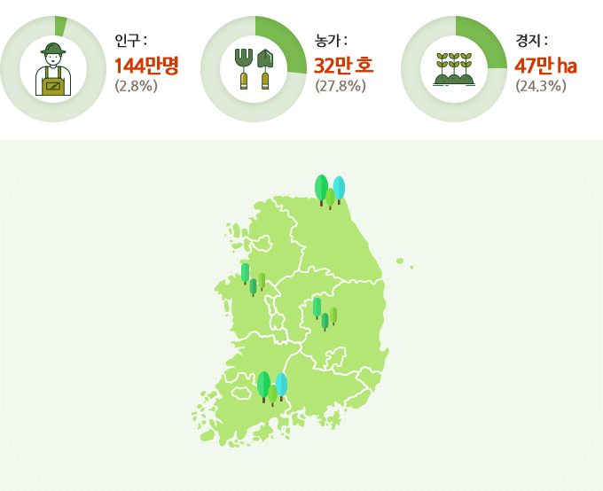 인구:144만명(2.8%) 농가:32만 호(27.8%) 경지:47만 ha(24.3%)