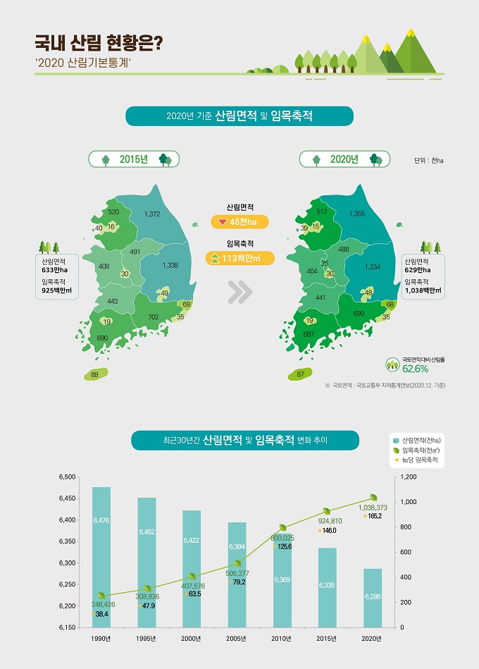 국내 산림 현황은? '2020 산림기본통계' 1. 2020년 기준 산림면적 및 임목축적 (1)2015년 산림면적522만ha 임목축적 925백만m2 (2)2020년 산림면적 629만ha 임목축적 1,038백만m2 국토면적대비 산림률 62.6%(국토면적:국토교통부 지적통계연보2020.12기준) 산림면적 48천ha 감소 임목축적 113백만m2 증가 2.최근 30년간 산림면적 및 임목축적 변화 추이 1)년도 2)산림면적(천ha) 3)임목축적(천m2) 4)ha당 임목축적 1-1)1990년 2-1)6,476 3-1)248,426 4-1)38.4 1-2)1995년 2-2)6,452 3-2) 308,826 4-2)47.9 1-3)2000년 2-3)6,422 3-3)407,377 4-3)63.5 1-4)2005년 2-4)6,394 3-4)506,377 4-4)79.2 1-5)2010년 2-5)6,369 3-5)800,025 4-5)125.6 1-6)2015년 2-6)6,335 3-6)924,810 4-6)146.0 1-7)2020년 2-7)6,286 3-7)1,038,373 4-7)165.2