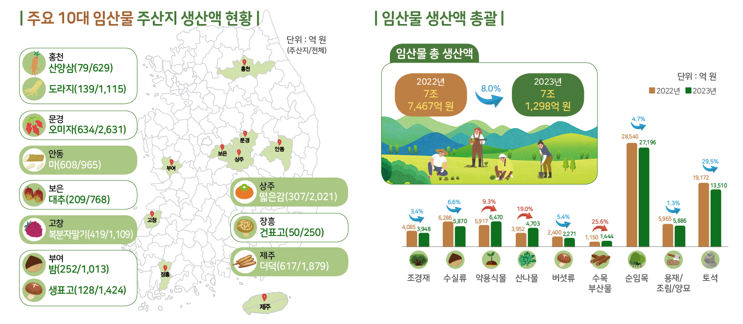 주요 10대 임산물 주산지 생산액 현황 및 임산물 생산액 총괄입니다