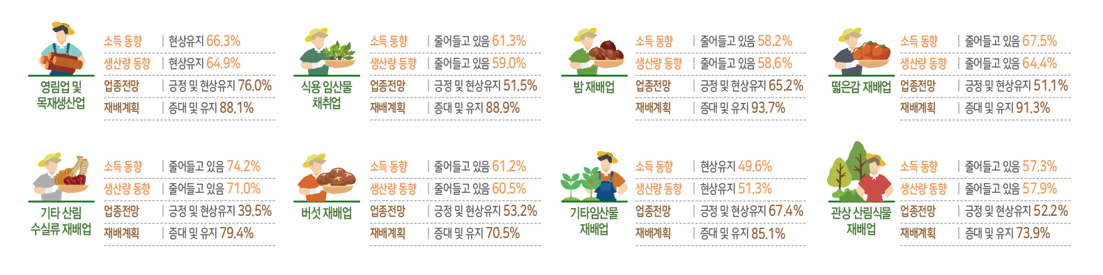 업종별 임업경영실태조사 현황입니다