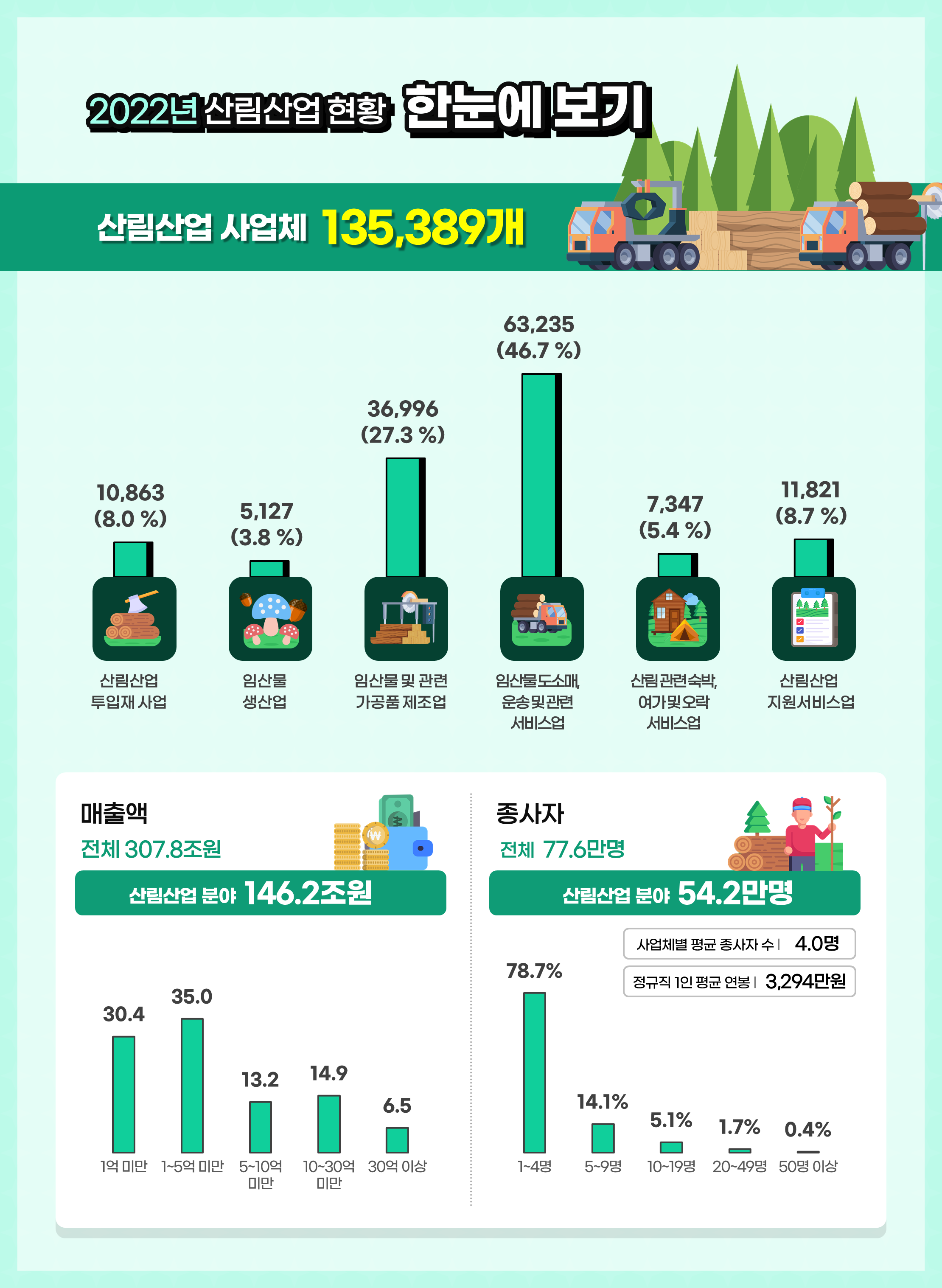 산림산업 현황 그래프입니다