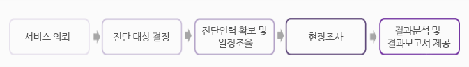 1.서비스 의뢰, 2.진단 대상 결정, 3.진단인력 확보 및 일정조율, 4.현장조사, 5.결과분석 및 결과보고서 제공