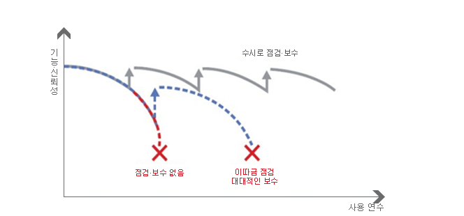 하단 설명에 따른 그래프