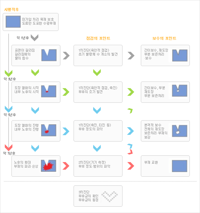 하단 설명에 따른 순서도