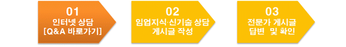 01:인터넷상담[Q&A바로가기], 02:임업지식ㆍ신기술 상담 게시글작성, 03:전문가 게시글 답변 및 확인