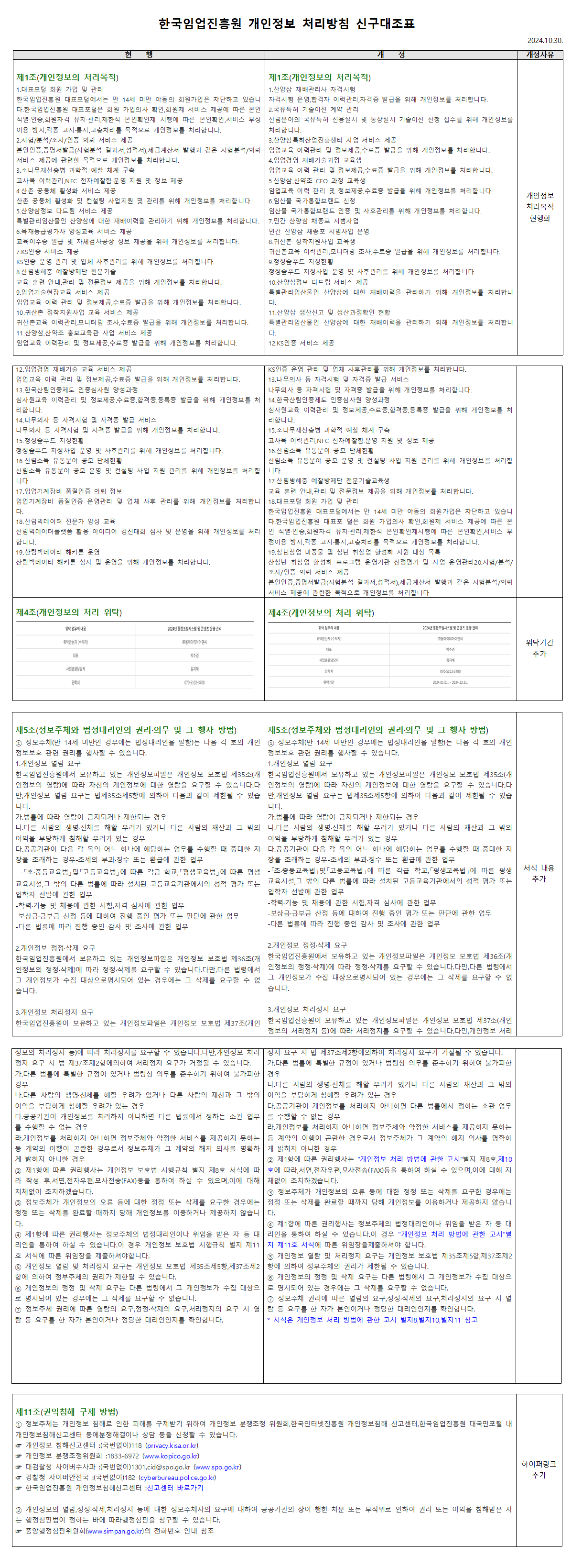 
		한국임업진흥원 개인정보 처리방침 신구대조표 / 
		2024.10.30 / 
		개정전후 비교 / 
		제1조(개인정보의 처리목적) / 
		현 행 
		1. 대표포털 회원 가입 및 관리 : 한국임업진흥원 대표포털에서는 만 14세 미만 아동의 회원가입은 차단하고 있습니 다.한국임업진흥원 대표포털은 회원 가입의사 확인, 회원제 서비스 제공에 따른 본인 식별·인증, 회원자격 유지·관리, 제한적 본인확인제 시행에 따른 본인확인, 서비스 부정 이용 방지,각종 고지·통지,고충처리를 목적으로 개인정보를 처리합니다.
		2. 시험/분석/조사/인증 의뢰 서비스 제공 : 본인인증,증명서발급(시험분석 결과서,성적서),세금계산서 발행과 같은 시험분석/의뢰 서비스 제공에 관련한 목적으로 개인정보를 처리합니다.
		3.소나무재선충병 과학적 예찰 체계 구축 : 고사목 이력관리,NFC 전자예찰함.운영 지원 및 정보 제공 
		4. 산촌 공동체 활성화 서비스 제공 : 산촌 공동체 활성화 및 컨설팅 사업지원 및 관리를 위해 개인정보를 처리합니다. 
		5.산양삼정보 다드림 서비스 제공 특별관리임산물인 산양삼에 대한 재배이력을 관리하기 위해 개인정보를 처리합니다. 
		6.목재등급평가사 양성교육 서비스 제공 교육이수증 발급 및 자체검사공장 정보 제공을 위해 개인정보를 처리합니다.
		7.KS인증 서비스 제공 : KS인증 운영 관리 및 업체 사후관리를 위해 개인정보를 처리합니다.
		8.산림병해충 예찰방제단 : 전문기술 교육 훈련 안내,관리 및 전문정보 제공을 위해 개인정보를 처리합니다.
		9. 임업기술현장교육 서비스 제공 : 임업교육 이력 관리 및 정보제공,수료증 발급을 위해 개인정보를 처리합니다. 
		10.귀산촌 정착지원사업 교육 서비스 제공 : 귀산촌교육 이력관리,모니터링 조사,수료증 발급을 위해 개인정보를 처리합니다. 
		11.산양삼,산약초 홍보교육관 사업 서비스 제공 : 임업교육 이력관리 및 정보제공,수료증 발급을 위해 개인정보를 처리합니다.
		12. 임업경영 재배기술 교육 서비스 제공 : 임업교육 이력 관리 및 정보제공,수료증 발급을 위해 개인정보를 처리합니다.
		13.한국산림인증제도 인증심사원 양성과정 : 심사원교육 이력관리 및 정보제공,수료증,합격증,등록증 발급을 위해 개인정보를 처 리합니다.
		14.나무의사 등 자격시험 및 자격증 발급 서비스 : 나무의사 등 자격시험 및 자격증 발급을 위해 개인정보를 처리합니다.
		15.청정숲푸드 지정현황 : 청정숲푸드 지정사업 운영 및 사후관리를 위해 개인정보를 처리합니다.
		16.산림소득 유통분야 공모 단체현황 : 산림소득 유통분야 공모 운영 및 컨설팅 사업 지원 관리를 위해 개인정보를 처리합 니다.
		17.입업기계장비 품질인증 의뢰 정보 : 임업기계장비 품질인증 운영관리 및 업체 사후 관리를 위해 개인정보를 처리합니 다.
		18. 산림빅데이터 전문가 양성 교육 : 산림빅데이터플랫폼 활용 아이디어 경진대회 심사 및 운영을 위해 개인정보를 처리 합니다.
		19. 산림빅데이터 해커톤 운영 : 산림빅데이터 해커톤 심사 및 운영을 위해 개인정보를 처리합니다.
		/ 
		개 정 
		1.산양삼 재배관리사 자격시험 : 자격시험 운영,합격자 이력관리,자격증 발급을 위해 개인정보를 처리합니다.
		2.국유특허 기술이전 계약 관리 : 산림분야의 국유특허 전용실시 및 통상실시 기술이전 신청 접수를 위해 개인정보를 처리합니다.
		3.산양삼특화산업진흥센터 사업 서비스 제공 : 임업교육 이력관리 및 정보제공,수료증 발급을 위해 개인정보를 처리합니다. 
		4.임업경영 재배기술과정 교육생 : 임업교육 이력 관리 및 정보제공,수료증 발급을 위해 개인정보를 처리합니다. 
		5.산양삼,산약초 CEO 과정 교육생 : 임업교육 이력 관리 및 정보제공,수료증 발급을 위해 개인정보를 처리합니다. 
		6.임산물 국가통합브랜드 신청 : 임산물 국가통합브랜드 인증 및 사후관리를 위해 개인정보를 처리합니다. 
		7.민간 산양삼 채종포 시범사업 : 민간 산양삼 채종포 시범사업 운영
		8.귀산촌 정착지원사업 교육생 : 귀산촌교육 이력관리,모니터링 조사,수료증 발급을 위해 개인정보를 처리합니다.
		9. 청정숲푸드 지정현황 : 청정숲푸드 지정사업 운영 및 사후관리를 위해 개인정보를 처리합니다.
		10.산양삼정보 다드림 서비스 제공 : 특별관리임산물인 산양삼에 대한 재배이력을 관리하기 위해 개인정보를 처리합니 다.
		11.산양삼 생산신고 및 생산과정확인 현황 : 특별관리임산물인 산양삼에 대한 재배이력을 관리하기 위해 개인정보를 처리합니 다.
		12.KS인증 서비스 제공 : KS인증 운영 관리 및 업체 사후관리를 위해 개인정보를 처리합니다.
		13.나무의사 등 자격시험 및 자격증 발급 서비스 : 나무의사 등 자격시험 및 자격증 발급을 위해 개인정보를 처리합니다.
		14. 한국산림인증제도 인증심사원 양성과정 : 심사원교육 이력관리 및 정보제공,수료증,합격증,등록증 발급을 위해 개인정보를 처리합니다.
		15.소나무재선충병 과학적 예찰 체계 구축 : 고사목 이력관리,NFC 전자예찰함.운영 지원 및 정보 제공
		16.산림소득 유통분야 공모 단체현황 : 산림소득 유통분야 공모 운영 및 컨설팅 사업 지원 관리를 위해 개인정보를 처리합 니다.
		17.산림병해충 예찰방제단 전문기술교육생 : 교육 훈련 안내,관리 및 전문정보 제공을 위해 개인정보를 처리합니다.
		18.대표포털 회원 가입 및 관리 : 한국임업진흥원 대표포털에서는 만 14세 미만 아동의 회원가입은 차단하고 있습니 다.한국임업진흥원 대표포 털은 회원 가입의사 확인, 회원제 서비스 제공에 따른 본 인 식별·인증, 회원자격 유지·관리, 제한적 본인확인제시행에 따른 본인확인,서비스 부 정이용 방지, 각종 고지·통지, 고충처리를 목적으로 개인정보를 처리합니다.
		19.청년창업 마중물 및 청년 취창업 활성화 지원 대상 목록 : 산청년 취창업 활성화 프로그램 운영기관 선정평가 및 사업 운영관리
		20.시험/분석/ 조사/인증 의뢰 서비스 제공 : 본인인증,증명서발급(시험분석 결과서,성적서),세금계산서 발행과 같은 시험분석/의뢰 서비스 제공에 관련한 목적으로 개인정보를 처리합니다.
		/ 
		개정사유 : 개인정보 처리목적 현행화
		/ 
		제4조(개인정보의 처리 위탁) / 
		현 행 
		위탁업무의 내용 > 2024년 통합포털시스템 및 콘텐츠 운영·관리 순으로 진행 / 
		위탁받는자 (수탁자) : (주)올마이티아이엔씨
		대표 : 박수경
		사업총괄담당자 : 김지혜
		연락처 : 070-5102-3700
		/ 
		개 정 
		위탁받는자 (수탁자) :  (주)아이티아이엔씨
		대표 : 박수경
		사업총괄담당자 : 김지혜
		연락처 : 070-5102-3700
		위탁기간 : 2024.01.01.-2024.12.31.
		/ 
		개정사유 : 위탁기간 추가
		/ 
		제5조(정보주체와 법정대리인의 권리·의무 및 그 행사 방법) 
		현 행 
		1 정보주체(만 14세 미만인 경우에는 법정대리인을 말함)는 다음 각 호의 개인 정보보호 관련 권리를 행사할 수 있습니다.
		1.개인정보 열람 요구 : 한국임업진흥원에서 보유하고 있는 개인정보파일은 개인정보 보호법 제35조(개 인정보의 열람)에 따라 자신의 개인정보에 대한 열람을 요구할 수 있습니다.다 만,개인정보 열람 요구는 법제35조제5항에 의하여 다음과 같이 제한될 수 있습 니다. 
		가.법률에 따라 열람이 금지되거나 제한되는 경우
		나.다른 사람의 생명·신체를 해할 우려가 있거나 다른 사람의 재산과 그 밖의 이익을 부당하게 침해할 우려가 있는 경우
		다.공공기관이 다음 각 목의 어느 하나에 해당하는 업무를 수행할 때 중대한 지 장을 초래하는 경우-조세의 부과·징수 또는 환급에 관한 업무
		-「초·중등교육법」 및 「고등교육법」에 따른 각급 학교, 「평생교육법」에 따른 평생
		교육시설,그 밖의 다른 법률에 따라 설치된 고등교육기관에서의 성적 평가 또는 입학자 선발에 관한 업무
		- 학력·기능 및 채용에 관한 시험,자격 심사에 관한 업무
		- 보상금·급부금 산정 등에 대하여 진행 중인 평가 또는 판단에 관한 업무
		- 다른 법률에 따라 진행 중인 감사 및 조사에 관한 업무
		2.개인정보 정정·삭제 요구 : 한국임업진흥원에서 보유하고 있는 개인정보파일은 개인정보 보호법 제36조(개
		인정보의 정정·삭제)에 따라 정정·삭제를 요구할 수 있습니다.다만,다른 법령에서 그 개인정보가 수집 대상으로명시되어 있는 경우에는 그 삭제를 요구할 수 없
		습니다.
		3.개인정보 처리정지 요구 : 한국임업진흥원이 보유하고 있는 개인정보파일은 개인정보 보호법 제37조(개인
		정보의 처리정지 등)에 따라 처리정지를 요구할 수 있습니다.다만,개인정보 처리 정지 요구 시 법 제37조제2항에의하여 처리정지 요구가 거절될 수 있습니다. 가.다른 법률에 특별한 규정이 있거나 법령상 의무를 준수하기 위하여 불가피한 경우
		나.다른 사람의 생명·신체를 해할 우려가 있거나 다른 사람의 재산과 그 밖의 이익을 부당하게 침해할 우려가 있는 경우
		다.공공기관이 개인정보를 처리하지 아니하면 다른 법률에서 정하는 소관 업무 를 수행할 수 없는 경우
		라.개인정보를 처리하지 아니하면 정보주체와 약정한 서비스를 제공하지 못하는 등 계약의 이행이 곤란한 경우로서 정보주체가 그 계약의 해지 의사를 명확하 게 밝히지 아니한 경우
		2 제1항에 따른 권리행사는 개인정보 보호법 시행규칙 별지 제8호 서식에 따 라 작성 후,서면, 전자우편, 모사전송(FAX) 등을 통하여 하실 수 있으며,이에 대해 지체없이 조치하겠습니다.
		3 정보주체가 개인정보의 오류 등에 대한 정정 또는 삭제를 요구한 경우에는 정정 또는 삭제를 완료할 때까지 당해 개인정보를 이용하거나 제공하지 않습니 다.
		4 제1항에 따른 권리행사는 정보주체의 법정대리인이나 위임을 받은 자 등 대 리인을 통하여 하실 수 있습니다.이 경우 개인정보 보호법 시행규칙 별지 제11 호 서식에 따른 위임장을 제출하셔야합니다.
		5 개인정보 열람 및 처리정지 요구는 개인정보 보호법 제35조제5항, 제37조제2 항에 의하여 정부주체의 권리가 제한될 수 있습니다.
		6 개인정보의 정정 및 삭제 요구는 다른 법령에서 그 개인정보가 수집 대상으 로 명시되어 있는 경우에는 그 삭제를 요구할 수 없습니다.
		7 정보주체 권리에 따른 열람의 요구, 정정·삭제의 요구, 처리정지의 요구 시 열람 등 요구를 한 자가 본인이거나 정당한 대리인인지를 확인합니다.
		/ 
		개 정 
		1 정보주체(만 14세 미만인 경우에는 법정대리인을 말함)는 다음 각 호의 개인 정보보호 관련 권리를 행사할 수 있습니다.
		1. 개인정보 열람 요구 : 한국임업진흥원에서 보유하고 있는 개인정보파일은 개인정보 보호법 제35조(개 인정보의 열람)에 따라 자신의 개인정보에 대한 열람을 요구할 수 있습니다.다 만,개인정보 열람 요구는 법제35조제5항에 의하여 다음과 같이 제한될 수 있습 니다.
		가.법률에 따라 열람이 금지되거나 제한되는 경우
		나.다른 사람의 생명·신체를 해할 우려가 있거나 다른 사람의 재산과 그 밖의 이익을 부당하게 침해할 우려가 있는 경우
		다.공공기관이 다음 각 목의 어느 하나에 해당하는 업무를 수행할 때 중대한 지 장을 초래하는 경우-조세의 부과·징수 또는 환급에 관한 업무
		-「초·중등교육법」 및 「고등교육법」에 따른 각급 학교, 「평생교육법」에 따른 평생 교육시설,그 밖의 다른 법률에 따라 설치된 고등교육기관에서의 성적 평가 또는 입학자 선발에 관한 업무
		-학력·기능 및 채용에 관한 시험,자격 심사에 관한 업무
		-보상금·급부금 산정 등에 대하여 진행 중인 평가 또는 판단에 관한 업무
		-다른 법률에 따라 진행 중인 감사 및 조사에 관한 업무
		2.개인정보 정정·삭제 요구 : 
		한국임업진흥원에서 보유하고 있는 개인정보파일은 개인정보 보호법 제36조(개
		인정보의 정정·삭제)에 따라 정정·삭제를 요구할 수 있습니다.다만,다른 법령에서 그 개인정보가 수집 대상으로 명시되어 있는 경우에는 그 삭제를 요구할 수 없 습니다.
		3.개인정보 처리정지 요구 : 
		한국임업진흥원이 보유하고 있는 개인정보파일은 개인정보 보호법 제37조(개인 정보의 처리정지 등)에 따라 처리정지를 요구할 수 있습니다.다만,개인정보 처리
		정지 요구 시 법 제37조제2항에의하여 처리정지 요구가 거절될 수 있습니다. 가.다른 법률에 특별한 규정이 있거나 법령상 의무를 준수하기 위하여 불가피한 경우
		나.다른 사람의 생명·신체를 해할 우려가 있거나 다른 사람의 재산과 그 밖의 이익을 부당하게 침해할 우려가 있는 경우
		다.공공기관이 개인정보를 처리하지 아니하면 다른 법률에서 정하는 소관 업무 를 수행할 수 없는 경우
		라.개인정보를 처리하지 아니하면 정보주체와 약정한 서비스를 제공하지 못하는 등 계약의 이행이 곤란한 경우로서 정보주체가 그 계약의 해지 의사를 명확하 게 밝히지 아니한 경우
		2 제1항에 따른 권리행사는  개인정보 처리 방법에 관한 고시 별지 제8호,제10 호에 따라,서면,전자우편, 모사전송(FAX)등을 통하여 하실 수 있으며,이에 대해 지 체없이 조치하겠습니다.
		3 정보주체가 개인정보의 오류 등에 대한 정정 또는 삭제를 요구한 경우에는 정정 또는 삭제를 완료할 때까지 당해 개인정보를 이용하거나 제공하지 않습니 다.
		4 제1항에 따른 권리행사는 정보주체의 법정대리인이나 위임을 받은 자 등 대 리인을 통하여 하실 수 있습니다.이 경우  개인정보 처리 방법에 관한 고시 별 지 제11호 서식에 따른 위임장을 제출하셔야 합니다.
		5 개인정보 열람 및 처리정지 요구는 개인정보 보호법 제35조제5항,제37조제2 항에 의하여 정부주체의 권리가 제한될 수 있습니다.
		6 개인정보의 정정 및 삭제 요구는 다른 법령에서 그 개인정보가 수집 대상으 로 명시되어 있는 경우에는 그 삭제를 요구할 수 없습니다.
		7 정보주체 권리에 따른 열람의 요구,정정·삭제의 요구, 처리정지의 요구 시 열
		람 등 요구를 한 자가 본인이거나 정당한 대리인인지를 확인합니다.
		* 서식은 개인정보 처리 방법에 관한 고시 별지8,별지10,별지11 참고
		/ 
		개정사유 : 서식 내용 추가
		/ 
		제11조(권익침해 구제 방법)
		/ 11조의 경우 하이퍼링크만 추가
		1 정보주체는 개인정보 침해로 인한 피해를 구제받기 위하여 개인정보 분쟁조정 위원회,한국인터넷진흥원 개인정보침해 신고센터,한국임업진흥원 대국민포털 내 개인정보침해신고센터 등에분쟁해결이나 상담 등을 신청할 수 있습니다.
		☞ 개인정보 침해신고센터 :(국번없이)118 (privacy.kisa.or.kr)
		개인정보 분쟁조정위원회 : 1833-6972 (www.kopico.go.kr)
		대검찰청 사이버수사과 :(국번없이)1301,cid@spo.go.kr (www.spo.go.kr)
		경찰청 사이버안전국 :(국번없이)182 (cyberbureau.police.go.kr)
		☞한국임업진흥원 개인정보침해신고센터 신고센터 바로가기
		2 개인정보의 열람, 정정·삭제, 처리정지 등에 대한 정보주체자의 요구에 대하여 공공기관의 장이 행한 처분 또는 부작위로 인하여 권리 또는 이익을 침해받은 자
		는 행정심판법이 정하는 바에 따라행정심판을 청구할 수 있습니다.
		☞ 중앙행정심판위원회(www.simpan.go.kr)의 전화번호 안내 참조
	
		