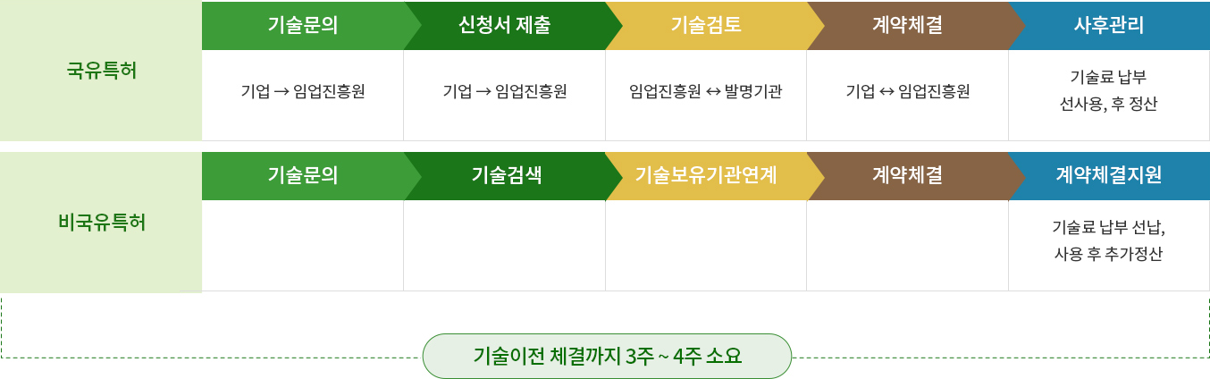 국유특허 : 01.기술문의(기업→임업진흥원), 02.신청서 제출(기업→임업진흥원), 03.기술검토(임업진흥원↔발명기관), 04.계약체결(기업↔임업진흥원), 05.사후관리(기술료 납부 선사용 후 정산) / 비국유특허 : 01.기술문의, 02.기술검색, 03.기술보유기간연계, 04.계약체결, 05.계약체결지원(기술료 납부 선납, 사용 후 추가정산) / 기술이전 체결까지 3주 ~ 4주 소요