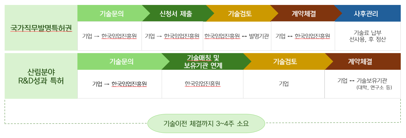 국가직무발명특허권 : 01.기술문의(기업→임업진흥원), 02.신청서 제출(기업→임업진흥원), 03.기술검토(임업진흥원↔발명기관), 04.계약체결(기업↔임업진흥원), 05.사후관리(기술료 납부 선사용, 후 정산) / 산림분야 R&D성과 특허 : 01.기술문의(기업→임업진흥원), 02.기술검색 및 보유기관 연계(한국임업진흥원), 03.기술검토(기업), 04.계약체결(기업↔기술보유기관(대학, 연구소 등)) / 기술이전 체결까지 3주 ~ 4주 소요
