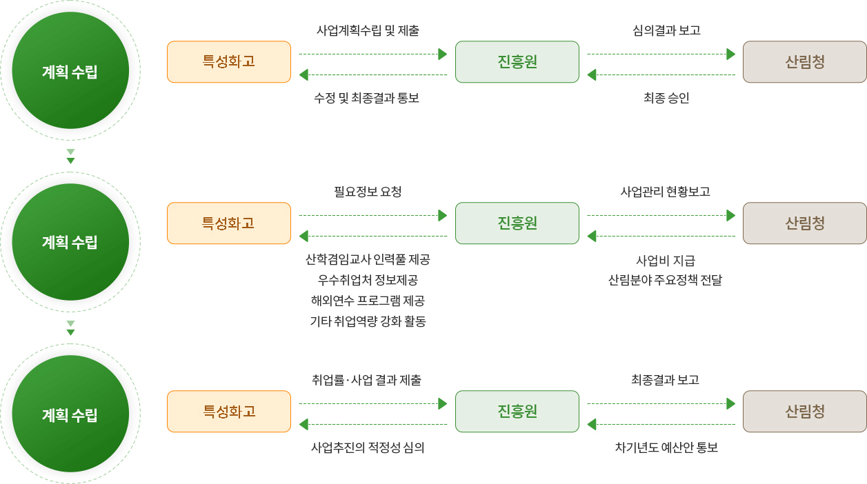 1.계획수립:특성화고에서 진흥원으로 사업계획 수립 및 제출, 진흥원에서 특성화고로 수정및 최종결과 통보,진흥원에서 산림청으로 심의결과 보고, 산림청에서 진흥원으로 최종승인 / 2.계획수립 : 특성화고에서 진흥원으로 필요정보 요청, 진흥원에서 특성화고로 산학겸임교사 인력풀 제공 우수취업처 정보제공 해외연수 프로그램제공 기타 취업역량 강화활동, 진흥원에서 산림청으로 사업관리 현황보고, 산림청에서 진흥원으로 국고보조금지급 산림분야 주요정책 전달 / 3.계획수립 : 특성화고에서 진흥원으로 취업률 사업결과 제출, 진흥원에서 특성화고로 사업추진의 적정성 심의, 진흥원에서 산림청으로 최종결과 보고, 산림청에서 진흥원으로 차기년도예산안 통보