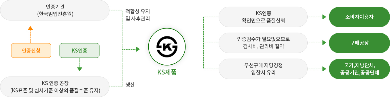 KS 제품인증제도 구성 1-1. 인증신청 1-1-1. 인증기관(한국임업진흥원) 1-1-3. 적합성 유지 및 사후관리 1-2. KS인증 1-2-1. KS 인증 공장(KS 표준 및 심사기준 이상의 품질수준 유지) 1-2-2. 생산 2. KS제품 2-1-1. KS인증 확인만으로 품질신뢰 2-1-2. 소비자이용자 2-2-1. 인수검사가 필요없으므로 검사비, 관리비 절약 2-2-2. 구매공장 2-3-1. 우선구매 지명경쟁 입찰시 유리 2-3-2. 국가, 지방단체, 공공기관, 공공단체 