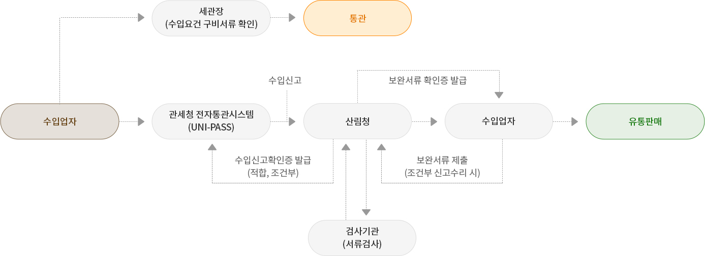 수입업자>전자통관시스템>관세청>산림청>검사기관 수입신고(요건신청)품목별 신고-요건신청 정보연계-요건신청 검사요청-검사 및 결과보고(처리기간 3일)-수입신고 확인증 발급(적합, 조건부 적합)-통관신청-세관장 확인 및 통관심사 HS4401.31/4403/4407/4412 