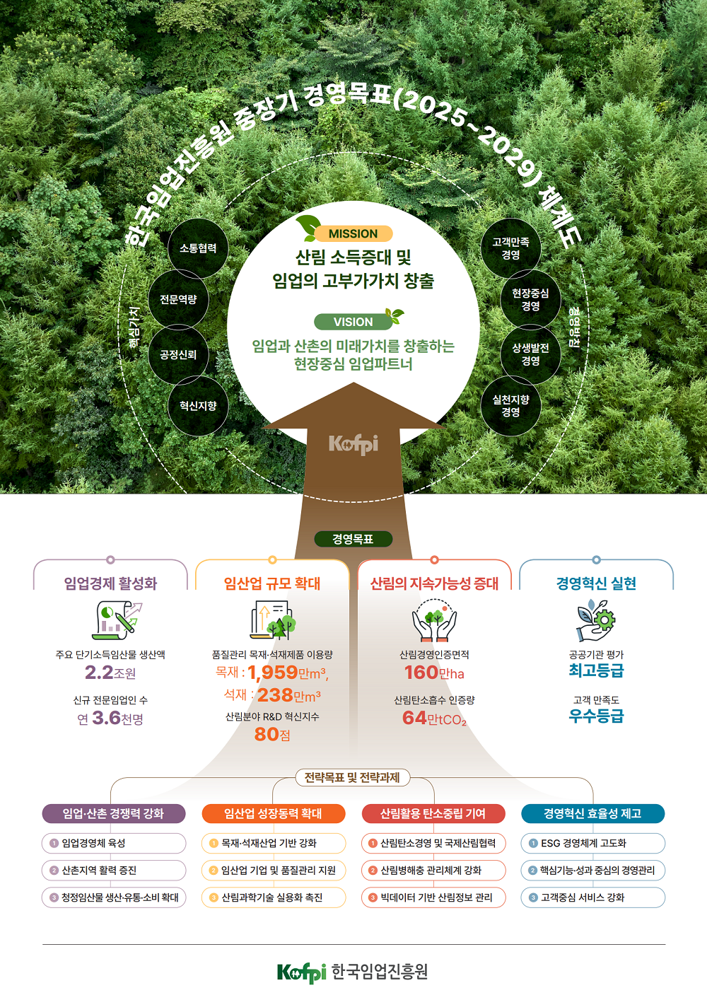 
							한국임업진흥원 중장기 경영목표(2025~2029) 체계도

							핵심가치 소통협력 전문역량 공정신뢰 혁신지향
							경영방침 고객만족 경영 현장중심 경영  상생발전 경영 실천지향 경영
							MISSION 산림 소득증대 및 임업의 고부가가치 창출
							VISION 임업과 산촌의 미래가치를 창출하는 현장중심 임업파트너
							
							Kofpi
							
							경영목표 
							임업경제 활성화 주요 단기소득임산물 생산액 2.2조원 신규 전문임업인 수 연 3.6천명 
							임산업 규모 확대 품질관리 목재·석재제품 이용량 목재 : 1,959만㎥, 석재 : 238만㎥ 산림분야 R&D 혁신지수 80점
							산림의 지속가능성 증대 산림경영인증면적 160만ha 산림탄소흡수 인증량 64만tCO₂
							경영혁신 실현 공공기관 평가 최고등급 고객 만족도 우수등급
							
							전략목표 및 전략과제
							임업·산촌 경쟁력 강화 ① 임업경영체 육성 ② 산촌지역 활력 증진 ③ 청정임산물 생산·유통·소비 확대
							임산업 성장동력 확대 ① 목재·석재산업 기반 강화 ② 임산업 기업 및 품질관리 지원 ③ 산림과학기술 실용화 촉진
							산림활용 탄소중립 기여 ① 산림탄소경영 및 국제산림협력 ② 산림병해충 관리체계 강화 ③ 빅데이터 기반 산림정보 관리
							경영혁신 효율성 제고 ① ESG 경영체계 고도화 ② 핵심기능·성과 중심의 경영관리 ③ 고객중심 서비스 강화
							 
							Kofpi 한국임업진흥원
							
							 
							  
							