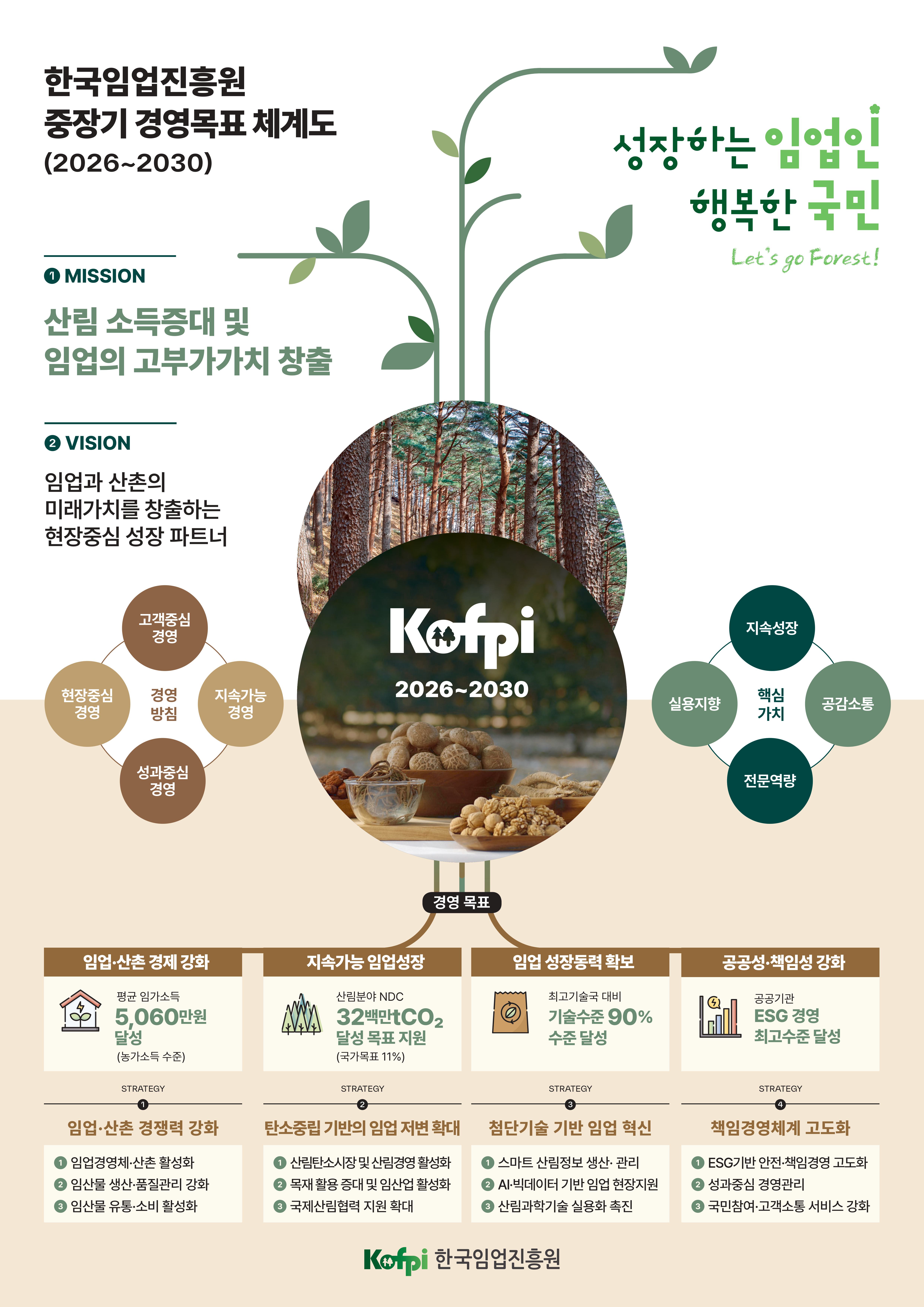 
							한국임업진흥원 중장기 경영목표(2025~2029) 체계도

							핵심가치 소통협력 전문역량 공정신뢰 혁신지향
							경영방침 고객만족 경영 현장중심 경영  상생발전 경영 실천지향 경영
							MISSION 산림 소득증대 및 임업의 고부가가치 창출
							VISION 임업과 산촌의 미래가치를 창출하는 현장중심 임업파트너
							
							Kofpi
							
							경영목표 
							임업경제 활성화 주요 단기소득임산물 생산액 2.2조원 신규 전문임업인 수 연 3.6천명 
							임산업 규모 확대 품질관리 목재·석재제품 이용량 목재 : 1,959만㎥, 석재 : 238만㎥ 산림분야 R&D 혁신지수 80점
							산림의 지속가능성 증대 산림경영인증면적 160만ha 산림탄소흡수 인증량 64만tCO₂
							경영혁신 실현 공공기관 평가 최고등급 고객 만족도 우수등급
							
							전략목표 및 전략과제
							임업·산촌 경쟁력 강화 ① 임업경영체 육성 ② 산촌지역 활력 증진 ③ 청정임산물 생산·유통·소비 확대
							임산업 성장동력 확대 ① 목재·석재산업 기반 강화 ② 임산업 기업 및 품질관리 지원 ③ 산림과학기술 실용화 촉진
							산림활용 탄소중립 기여 ① 산림탄소경영 및 국제산림협력 ② 산림병해충 관리체계 강화 ③ 빅데이터 기반 산림정보 관리
							경영혁신 효율성 제고 ① ESG 경영체계 고도화 ② 핵심기능·성과 중심의 경영관리 ③ 고객중심 서비스 강화
							 
							Kofpi 한국임업진흥원
							
							 
							  
							