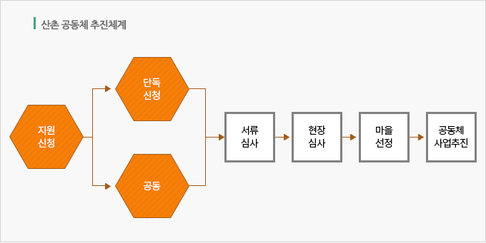 산촌 공동체 추진체계 1.지원신청 2-1.단독신청 2-2.공동 3.서류심사 4.현장심사 5.마을선정 6.공동체 사업추진