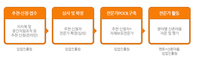 1. 추천·신청·접수 : 지자체 및 중간지원조직 등 추천·신청(온라인)-임업진흥원 2.심사 및 확정 : 추천·신청자 전문가 확정(심의)-임업진흥원 3. 전문가 POOL구축 : 추천·신청자+자체보유전문가-임업진흥원 4. 전문가 활동 : 분야별 산촌마을 자문 및 평가-멘토+산촌마을,임업진흥원