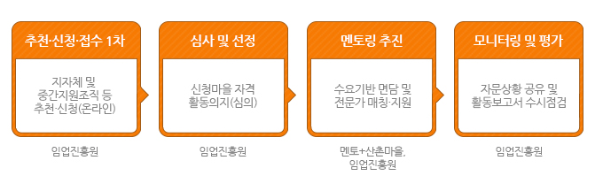 1. 추천·신청·접수 : 지자체 및 중간지원조직 등 추천·신청(온라인)-임업진흥원 2.심사 및 선정 : 신청마을 자격 활동의지(심의)-임업진흥원 3.멘토링 추진 : 수요기반 면담 및 전문가 매칭·지원-멘토+산촌마을,임업진흥원 4.모니터링 및 평가 : 자문상황 공유 및 활동보고서 수시점검-임업진흥원