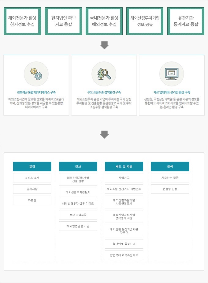 1단계.해외전문가 활용 현지정보수집, 현지법인 확보 자료종합, 국내전문가 활용 해외정보 수집, 해외산림투자기업 정보 공유, 유관기관 통계자료 종합. 2단계.정보제공통합데이터베이스구축:해외조림사업에 필요한 정보를 체계적으로 관리하며, 신뢰성 있는 정보를 제공할 수 있는 통합 데이터베이스 구축, 주요조림수종 검색환경 구축:해외조림투자 관심 기업이 투자대상 국가 산림 투자환경 및 진출현황 등 관련정보 국가 및 주요 조림수종 검색환경 구축, 자료업데이트 온라인환경구축:산림청,국림산림과학원 등 관련 기관의 정보를 통합하고 지속적으로 자료를 업데이트할 수 있는 온라인 환경 구축 3단계.사이트맵에서 종합적인 정보를 얻을수 있습니다. 3-1.알림-서비스소개,공지사항,자료실 3-2.정보-해외산림자원개발 진출 현황,해외산림투자정보지,해외산림투자 실무가이드,주요 조림수종,해외임업관련 기관 3-3.제도 및 지원-사업신고,해외조림 선진기지 기업연수,해외산림자원개발 사전환경조사,해외산림자원개발 정책융자 지원,해외조림 현장기술지원자문단,청년인재육성사업,합법목재 교역촉진제도 3-4.참여-자주하는 질문,컨설팅 신청