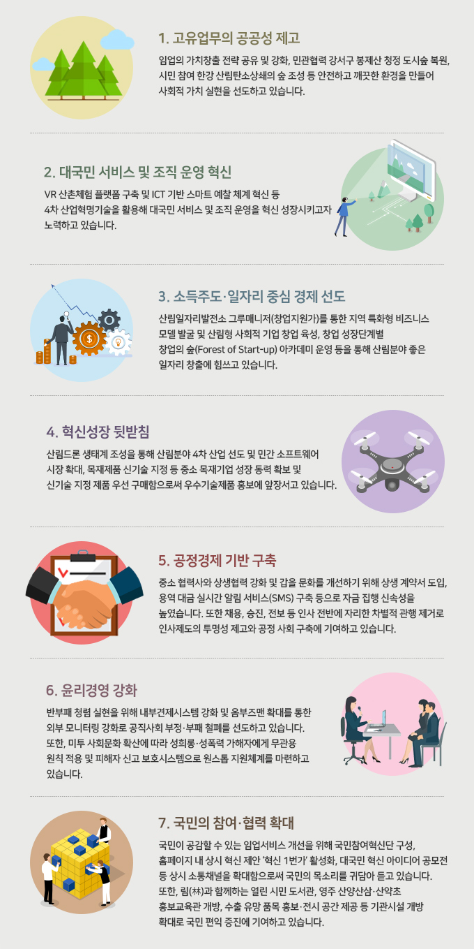 1.고유업무의 공공성 제고-임업의 가치창출 전략 공유 및 강화,민관협력 강서구 봉제산 청정 도시숲 복원,시민 참여 한강 산림탄소상쇄의 숲 조성 등 안전하고 깨끗한 환경을 만들어 사회적 가치 실현을 선도하고 있습니다. 2.대국민 서비스 및 조직 운영 혁신-VR 산촌체험을 플랫폼 구축 및 ICT 기반 스마트 예찰 체계 혁신 등 4차 산업혁명기술을 활용해 대국민 서비스 및 조직 운영을 혁신 성장시키고자 노력하고 있습니다. 3.소득주도&middot;일자리 중심 경제 선도-산림일자리발전소 그루매니저(창업지원가)를 통한 지역 특화형 비즈니스 모델 발굴 및 산림형 사회적 기업 창업 육성,창업 성장단게별 창업의 숲(Forest of Start-UP)아카데미 운영 등을 통해 산림분야 좋은 일자리 창출에 힘쓰고 있습니다. 4.혁신성장 뒷받침-산림드론 생태계 조성을 통해 산림분야 4차 산업 선도 및 민간 소프트웨어 시장 확대,목재제품 신기술 지정 등 중소 목재기업 성장 동력 확보 및  신기술 지정 제품 우선 구매함으로써 우수기술제품 홍보에 앞장서고 있습니다. 5.공정경제 기반 구축-중소 협력사와 상생협력 강화 및 갑을 문화를 개선하기 위해 상생 계약서 도입, 용역 대금 실시간 알림 서비스(SMS) 구축 등으로 자금 집행 신속성을 높였습니다. 또한 채용,승진,전보 등 인사 전반에 자리한 차별적 관행 제거로 인사제도의 투명성 제고와 공정 사회 구축에 기여하고 있습니다. 6.윤리경영 강화-반푸패 청렴 실현을 위해 내부견제시스템 강화 및 옴부즈맨 확대를 통한 외부 모니터링 강화로 공직사회 부정&middot;부패 철폐를 선도하고 있습니다. 또한 미투 사회문화 확산에 따라 성희롱&middot;성폭력 가해자에게 무관용 원칙 적용 및 피해자 신고 보호시스템으로 원스톱 지원체계를 마련하고 있습니다. 7.국민의 참여&middot;협력 확대-국민이 공감할 수 있는 임업서비스 개선을 위해 구민참여혁신단 구성,홈페이지 내 상시 혁신 제안 '혁신 1번가'활성화,대국민 혁신 아이디어 공모전 등 상시 소통채널을 확대함으로써 국민의 목소리를 귀담아 듣고 있습니다. 또한,림(林)과 함께하는 열린 시민 도서관, 영주 산양산삼&middot;산약초 홍보교육관 개방,수출 유망 품목 홍보&middot;전시 공간 제공 등 기관시설 개발 확대로 국민 편익 증진에 기여하고 있습니다. 