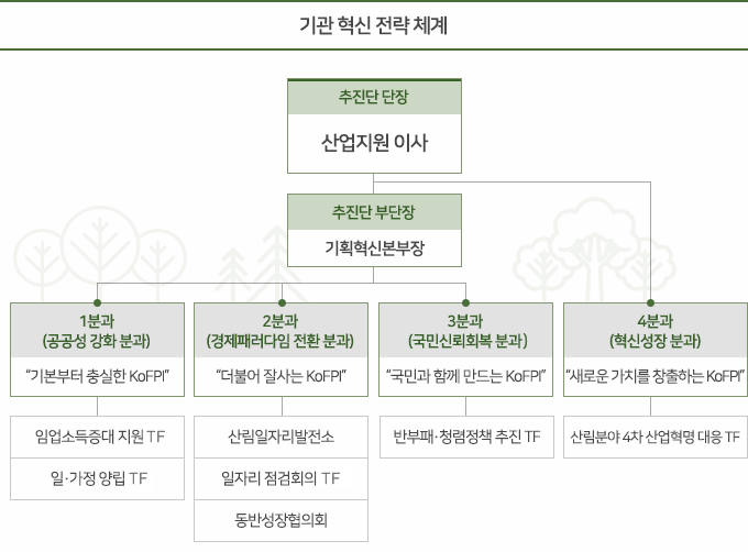1.추진단 단장-산업지원이사 2.추진단 부단장-기획혁신본부장 2-1.1분과(공공성 강화 분과)-&ldquo;기본부터 충실한 KoFPI&rdquo; 2-1-1.임업소득증대 지원TF 2-1-2.일&middot;강정 양림 TF 2-2.2분과(경제패러다임 전환 분과)-&ldquo;더불어 잘사는 KoFPI&rdquo; 2-2-1.산림일자리발전소 2-2-2.일자리 점검회의(TF) 2-2-3.동반성장협의회 2-3.3분과(국민신뢰회복 분과)-&ldquo;국민과 함께 만드는 KoFPI&rdquo; 2-3-1.반부패&middot;청령정책 추진 TF 1-2.4분과(혁신성장 분과)-&ldquo;새로운 가치를 창출하는 KoFPI&rdquo; 1-2-1.산림분야 4차 산업혁명 대응 TF