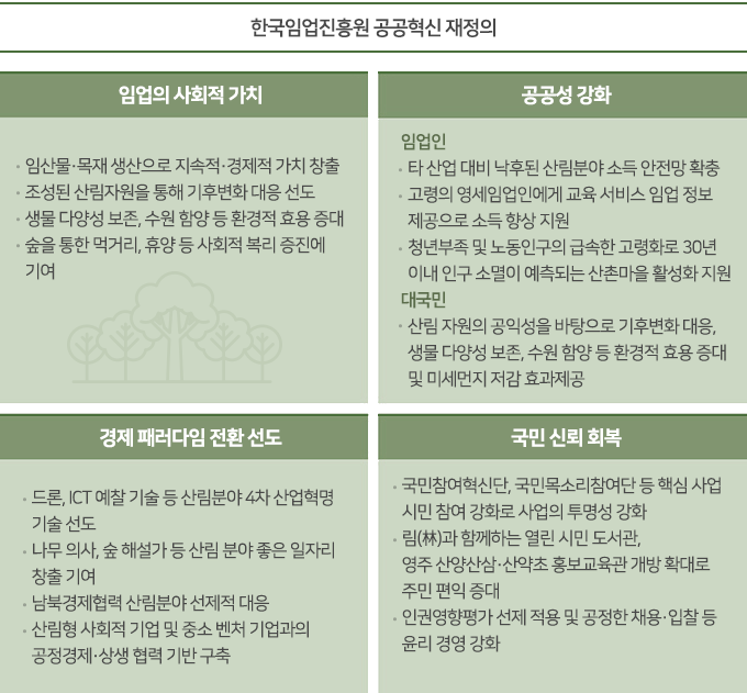 한국임업진흥원 공공혁신 재정의 1.임업의 사회적 가치 1-1.임산물·목재 생산으로 지속적·경제적 가치 창출 1-2.조성된 산림자원을 통해 기후변화 대응 선도 1-3. 생물 다양성 보존, 수원 함양 등 환경적 효용 증대 1-4. 숲을 통한 먹거리, 휴양 등 사회적 복리 증진에 기여 2.공공성 강화 2-1.임업인 2-1-1.타 산업 대비 낙후된 산림분야 소득 안전망 확충 2-1-2.고령의 영세임업인에게 교육 서비스 임업 정보 제공으로 소득 향상 지원 2-1-3.청년부족 및 노동인구의 급속한 고령화로 30년 이내 인구 소멸이 예측되는 산촌마을 활성화 지원 2-2.대국민 2-2-1.산림 자원의 공익성을 바탕으로 기후변화 대응, 생물 다양성 보존, 수원 함양 등 환경적 효용 증대 및 미세먼지 저감 효과 제공 3.경제 패러다임 전환 선도 3-1.드론, ICT 예찰 기술 등 산림분야 4차 산업혁명 기술 선도 3-2.나무 의사, 숲 해설가 등 산림 분야 좋은 일자리 창출 기여 3-3.남북경제협력 산림분야 선제적 대응 3-4.산림형 사회적 기업 및 중소 벤처 기업과의 공정경제·상생협력 기반 구축 4.국민 신뢰 회복 4-1.국민참여혁신단, 국민목소리참여단 등 핵심 사업 시민 참여 강화로 사업의 투명성 강화 4-2.림(林)과 함께하는 열린 시민 도서관, 영주 산양산삼·산약초 홍보교육관 개방 확대로 주민 편익 증대 4-3.인권영향평가 선제 적용 및 공정한 채용·입찰 등 윤리 경영 강화