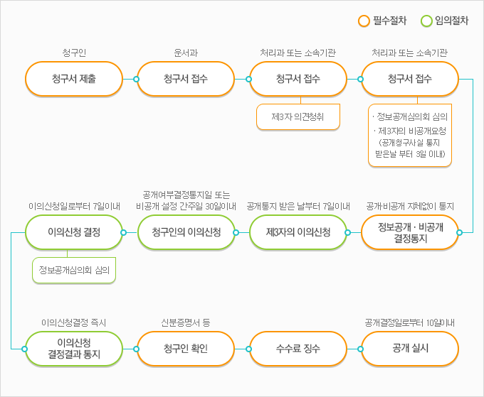 정보공개안내 업무처리절차 이미지 입니다 설명 하단 참조 하세요