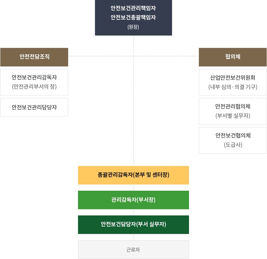 
						안전보건관리책임자, 안전보건총괄책임자 (원장) 
						/ 1. 안전전담조직 : 안전보건관리감독자(안전관리부서의 장) , 안전보건관리담당자 
						/ 2. 협의체 : 산업안전보건위원회 (내부 심의 의결 기구) , 안전관리협의체 (부서별 실무자) , 안전보건협의체 (도급자)
						/ 3. 총괄관리감독자 (본부 및 센터장) > 관리감독자 (부서장) > 안전보건담당자 (부서 실무자) > 근로자
						
