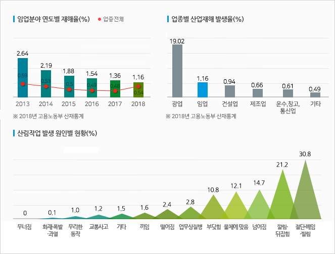 업종별 산업재해 발생율(%), 임업분야 연도별 재해율(%), 산림작업 발생 원인별 현황(%)