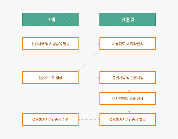 고객
																														진흥원
																														신청서류 및 시험품목 발송
																														서류검토 후 계좌발송
																														인증수수료 입금
																														품질시험 및 현장시험
																														심사위원회 결과 심사
																														결과통지서 / 인증서 수령 1
																														결과통지서 / 인증서 발급
																														