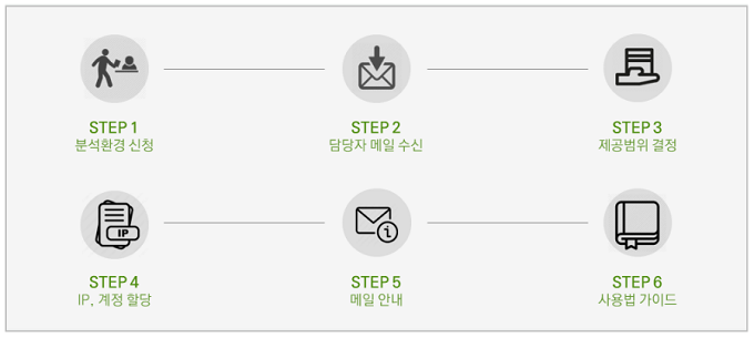 step1 분석환경 신청 step2 담당자 메일 수신 step3 제공범위 결정 step4 ip, 계정 할당 step5 메일 안내 step6 사용법 가이드