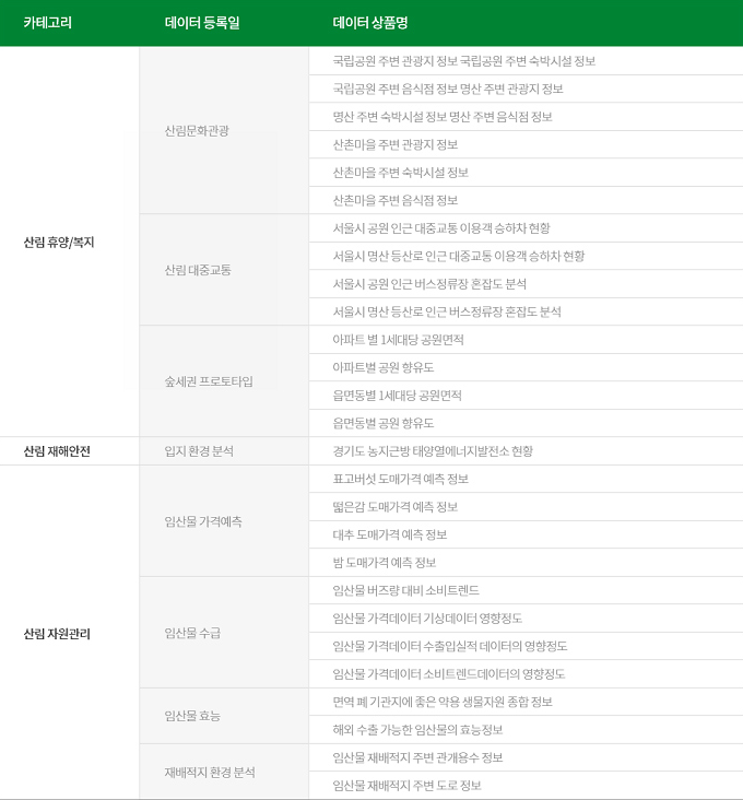 1-1. 카테고리 1-2. 데이터 등록일 (데이터 상품명) 2-1.산림 휴양/복지 2-2-1.산림문화관광 (국립공원 주변 관광지 정보 국립공원 주변 숙박시설 정보, 국립공원 주변 음식점 정보 명산 주변 관광지 정보, 명산 주변 숙박시설 정보 명산 주변 음식점 정보, 산촌마을 주변 관광지 정보, 산촌마을 주변 숙박시설 정보, 산촌마을 주변 음식점 정보) 2-2-2.산림 대중교통(서울시 공원 인근 대중교통 이용객 승하차 현황, 서울시 명산 등산로 인근 대중교통 이용객 승하차 현황,서울시 공원 인근 버스정류장 혼잡도 분석,서울시 명산 등산로 인근 버스정류장 혼잡도 분석) 2-2-3. 숲세권 프로토타입 (아파트 별 1세대당 공원면적, 아파트 별 공원 향유도, 읍면동별 1세대당 공원 면적, 읍면동별 공원 향유도) 3-1.산림 재해안전 3-2.입지 환경 분석 (경기도 농지근방 태양열에너지발전소 현황) 4-1.산림자원관리 4-2-1.임산물 가격예측(표고버섯 도매가격 예측 정보, 떫은감 도매가격 예측 정보, 대추 도매가격 예측 정보, 밤 도매가격 예측 정보) 4-2-2.임산물 수급 (임산물 버즈량 대비 소비트렌드, 임산물 가격데이터 기상데이터 영향정도,임산물 가격데이터 수출입실적 데이터의 영향정도, 임산물 가격데이터 소비트렌드데이터의 영향정도) 4-2-3.임산물 효능(면역 폐 기관지에 좋은 약용 생물자원 종합 정보, 해외 수출 가능한 임산물의 효능정보) 4-2-4.재배적지 환경 분석 (임산물 재배적지 주변 관개용수 정보, 임산물 재배적지 주변 도로 정보)