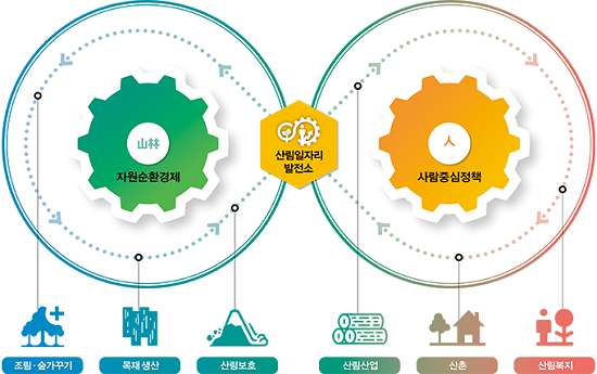 산림일자리 발전소애는 크게 자원순환경제와 사람중심정책이 있는데 자원순환경제에는 조림숲가꾸기,목재생산,삼림보호 가 있고 사람중심정책에는 산림산업, 산촌, 산림복지 가 있다.