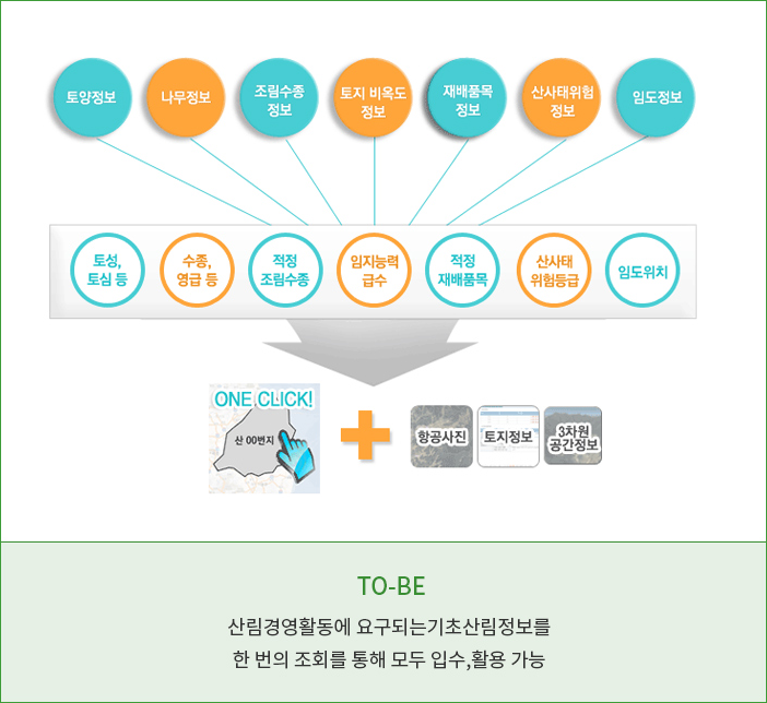 TO-BE : 산림경영활동에 요구되는 기초 산림정보를 한 번의 조회를 통해 모두 입수, 활용 가능.  산림입지토양도, 임상도, 맞춤형조림지도, 임지생산 능력급수도, 단기임산물 재배적지도. 토성토심 등, 수종 영급 등, 적정 조림수종, 임지능력급수, 적정재배품목등을 원클릭으로 항공사진, 토지정보등 정보 입수, 활용 확인 가능