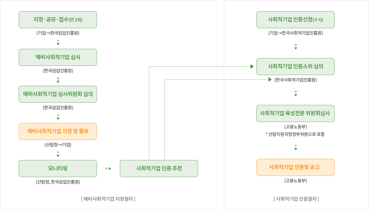 좌 : 예비사회적 기업 지정절차 1. 기업 공모접수 , 2.예비사회적 기업 심사, 3. 예비샇뢰적기업 심사위원회 심의, 4. 예비사회적 기업 지정 및 통보, 5.모니터링, 6. 사회적기업 인증 추천
								/ 우 : 사회적기업 지정절차 1.사회적기업 인증신청, 2.사회적기업 인증 소위심의, 3.사회적기업 육성전문위원회 심사, 4.사회적기업 인증 및 공고