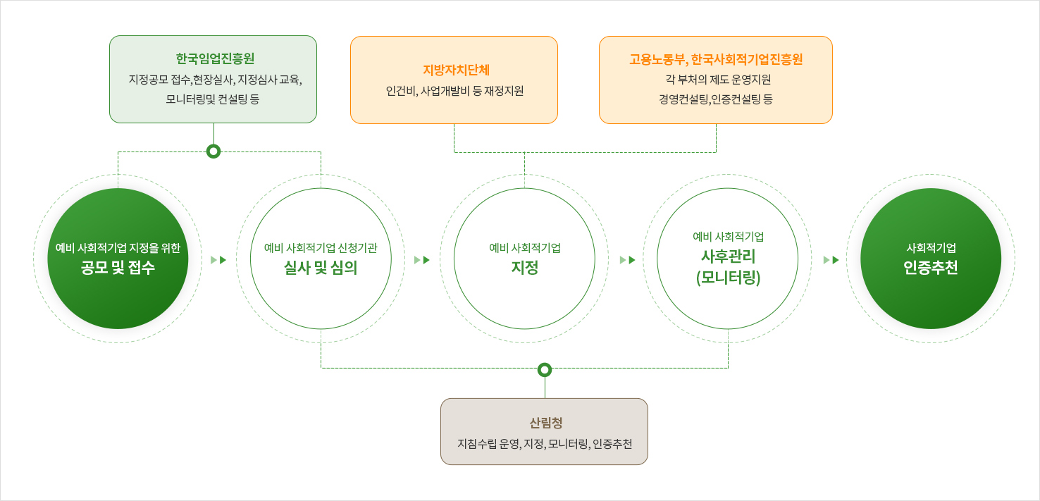 1.예비 사회적기업 지정을 위한 공모 및 접수 2.예비 사회적기업 신청기관 실사 및 심의 3.예비 사회적기업 지정 4.예비 사회적기업 사후관리(모니터링) 5.사회적기업 인증추천 (1.한국임업진흥원:지정공모 접수,현장실사,지정심사교육,모니터링 및 컨설팅 등 2/3/4.산림청:지침수립 운영, 지정, 모니터링 인증 추천 3-1.지방자치단체:인건비,사업개발비 등 재정지원 3-2.고용노동부,한국사회적기업진흥원:각 부처의 제도 운영지원 경영컨설팅, 인증컨설팅 등)