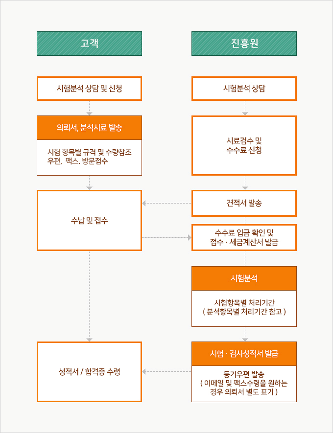 업무흐름도 1.고객 1-1.시험분석 및 상담신청 1-2-1.의뢰서, 분석시료 발송 1-2-2.시험항목별 규격 및 수량참조 우편, 팩스, 방문접수 1-3-1.수납 및 접수 1-3-2.수수료 입금확인 및 접수·세금계산서 발급 1-3-3.시험분석 1-3-4.시험항목별 처리기간(분석항목별 처리기간 참고) 1-3-5.시험 · 검사성적서 발급 1-3-6.등기우편 발송(이메일 및 팩스수령을 원하는 의뢰서 별도 표기) 1-4.성적서 / 합격증 수령 2.진흥원 2-1.시험분석 상담 2-2.시료 검수 및 수수료 산정 2-3-1.견적서 발송 2-3-2.수납 및 접수 2-3-3.시험분석 2-3-4.시험항목별 처리기간(분석항목별 처리기간 참고) 2-3-5.시험 · 검사성적서 발급 2-3-6.등기우편 발송(이메일 및 팩스수령을 원하는 경우 의뢰서 별도 표기) 2-4.성적서 / 합격증 수령